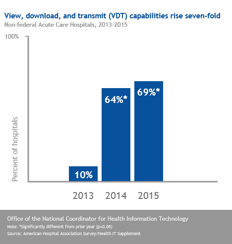 Hospital Adoption of Patient Engagement Functionalities Increases Nationwide