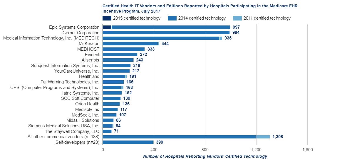 Bar chart of the number of hospitals who reported the top 20 certified EHR technology developers through Medicare EHR Incentive Program.
