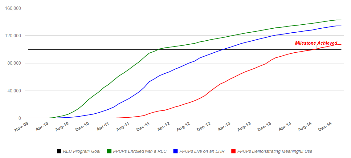 Time-series line chart of REC Program Goal to assist over 100,000 priority primary care providers to demonstrate meaningful of certified electronic health record technology. As of <?php echo $pub ?>, 144,151 priority primary care providers are enrolled in the REC program, 136,726 providers are live on an EHR, and 112,804 providers are demonstrating meaningful use of certified EHR technology.