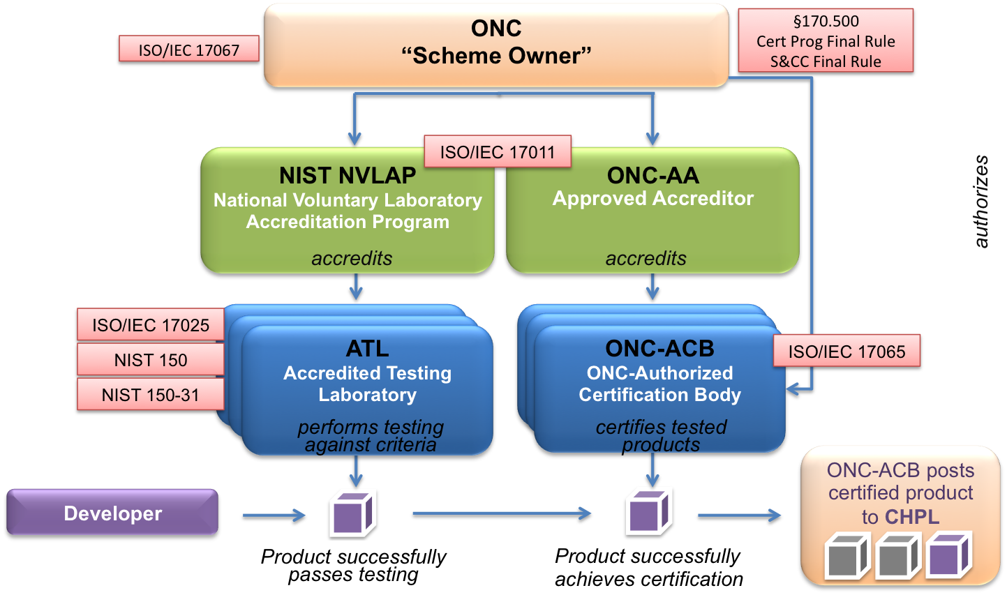 This graphic summarizes the ONC Permanent Certification Program (PCP) operations. ONC manages the program. The National Voluntary Laboratory Accreditation Program (NVLAP) accredits Accredited Testing Laboratories (ATLs) under the PCP.  The ONC-Approved Accreditor (ONC-AA), the American National Standards Institute (ANSI), accredits ONC-Authorized Certification Bodies (ONC-ACBs).  ONC oversees these two organizations directly for the PCP.  ATLs perform testing against certification criteria and ONC-ACBs certify tested products. Developers and vendors have their product tested with an ATL, and if it passes the testing, then it is certified by an ONC-ACB. Once the product successfully achieves certification, it must be authorized by ONC for posting to the Certified Health IT Product List (CHPL).