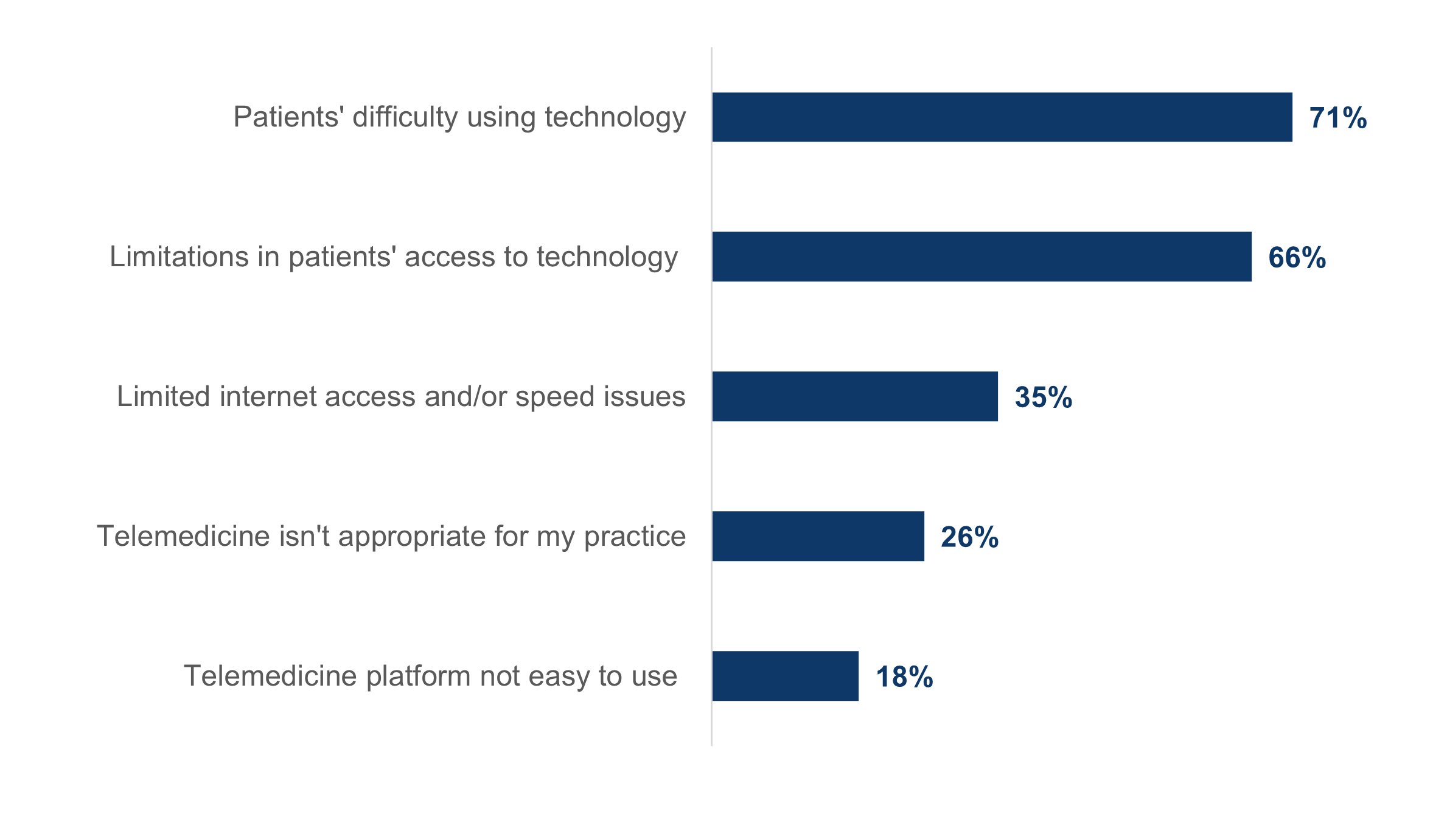 Figure showing a bar graph showing the top issues affecting physicians’ use of telemedicine, including: patients’ difficulty using technology (71%), Limitations in patients’ access to technology (66%), Limited internet access and/or speed issues (35%), Telemedicine isn’t appropriate for the practice (26%), and the Telemedicine platform is not easy to use (18%).