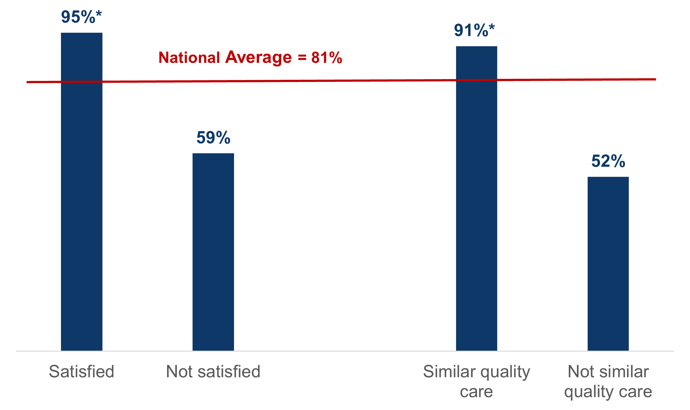 Figure showing a set of bar graphs comparing percent of physicians who plan to use telemedicine after the end of the coronavirus pandemic by satisfaction, and perceived quality of telemedicine vs. in-person visits. 95% of physicians who reported they will continue to use telemedicine were satisfied, while 59% were not (the national average is 81%). 91% of physicians who reported they will continue to use telemedicine reported a similar quality of care to in-person visits, while 52% reported that the quality of care was not similar (the national average is 81%).