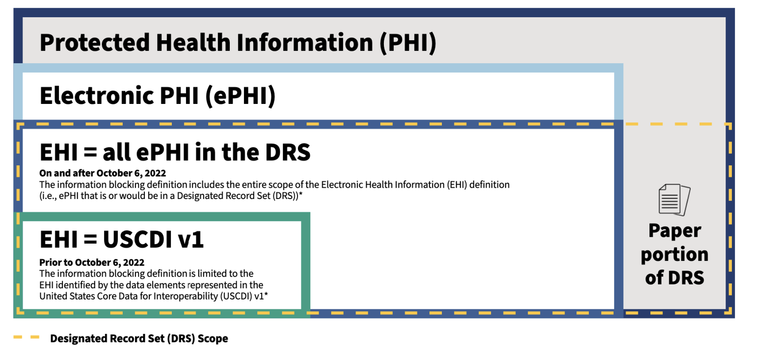 Nested box diagram depicting the relationship between the terms Protected Health Information (PHI), Electronic Protected Health Information (ePHI), Electronic Health Information (EHI), Designated Record Set (DRS), and United States Core Data for Interoperability (USCDI). Electronic Health Information (EHI) is all Electronic Protected Health Information (ePHI) that is or would be in a Designated Record Set. On and after October 6, 2022 The information blocking definition includes the entire scope of the Electronic Health Information (EHI) definition (i.e., ePHI that is or would be in a Designated Record Set (DRS)) Prior to October 6, 2022 The information blocking definition is limited to the EHI identified by the data elements represented in the United States Core Data for Interoperability (USCDI) v1