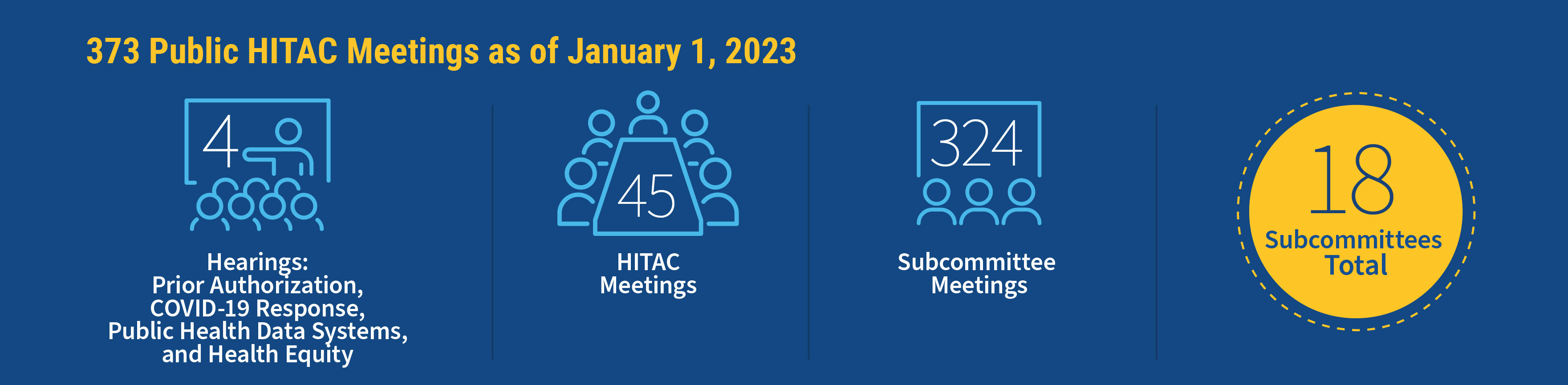 373 Public HITAC Meetings as of January 1, 2023