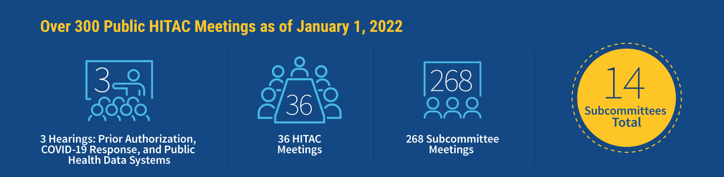 Over 200 Public HITAC Meetings as of January 1, 2021