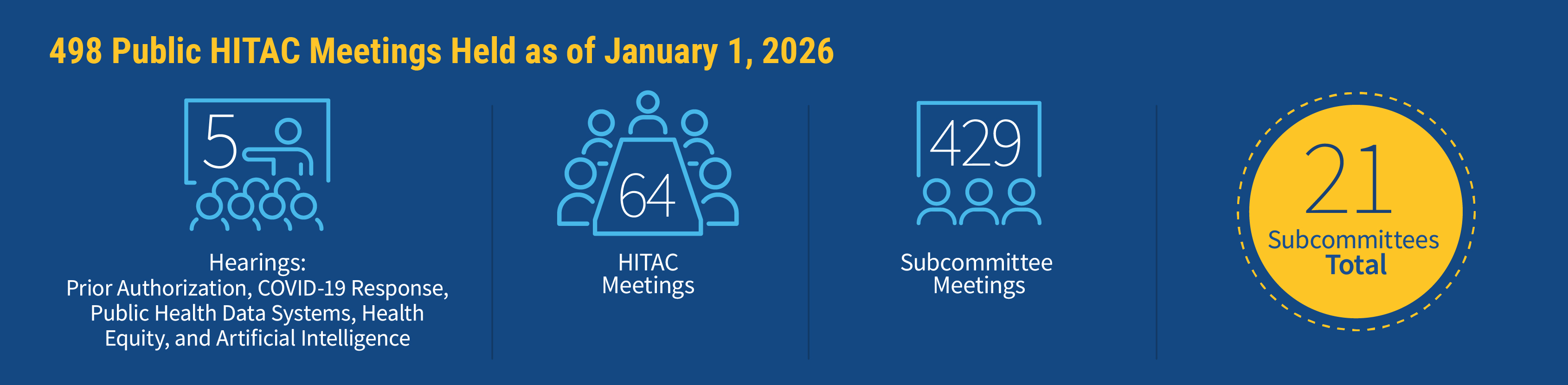 HITAC Meeting 2026 Counts