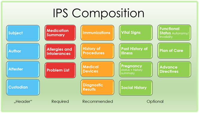 IPS Composition