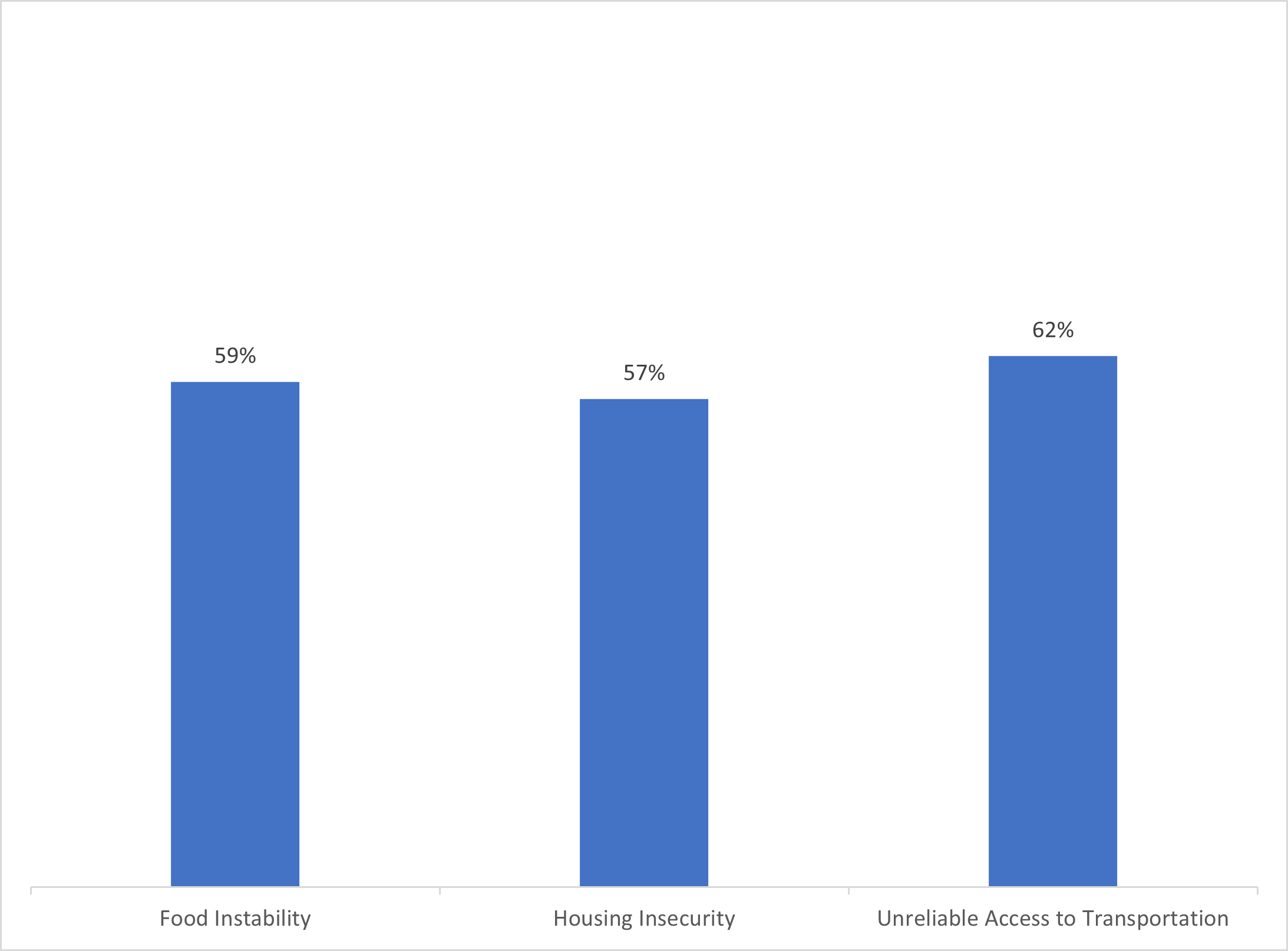 This figure contains a vertical bar chart that displays the proportion of US individuals that would be either very or somewhat comfortable with providers sharing their social needs data (were they to experience a need) for each of three social need types: 1) food insecurity, 2) housing instability, and 3) lack of reliable transportation. The bar chart shows that 59% of patients would be comfortable with providers sharing their food needs, 57% would be comfortable with providers sharing their housing needs, and 62% would be comfortable with providers sharing their transportation needs.