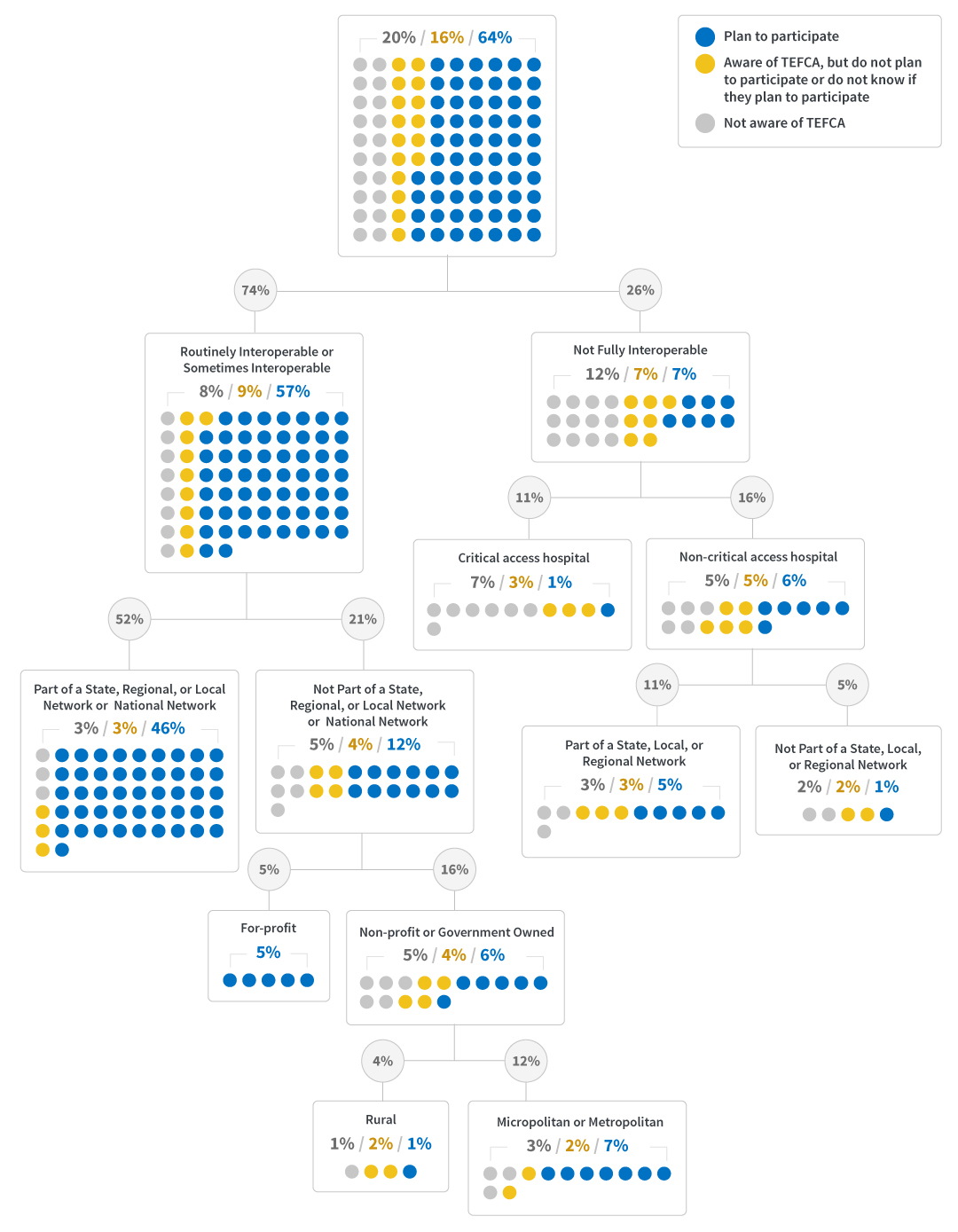 The image is a decision tree diagram that represents the different levels of awareness and participation in TEFCA. The diagram is in a tree format which branches downward from a central point at the top, showing major predictors of awareness and plan to participate in TEFCA. Each category comprises a group of dots in four colors: blue, yellow, and gray, representing different levels of awareness and participation. Blue represents “plan to participate”, yellow represents “aware of TEFCA, but do not plan to participate or do not know if they plan to participate” , and gray represents “not aware of TEFCA”. Each section is labeled with a circular node and a percentage, which aggregates the awareness and plan to participate of hospitals within that section. In the first section at the top, 64% of hospitals indicated “plan to participate”, 16% were “aware of TEFCA but do not plan to participate or do not know if they plan to participate”, and 20% were “not aware of TEFCA”. Continuing down the right-hand side of the figure, in the next section labelled “not fully interoperable”, 7% of hospitals indicated “plan to participate”, 7% were “aware of TEFCA but do not plan to participate or do not know if they plan to participate”, and 12% were “not aware of TEFCA”. Following the “not fully interoperable” section, it splits into two sections: “critical access hospital” and “non-critical access hospital”. In the critical access hospitals section, 1% of hospitals indicated “plan to participate”, 3% were “aware of TEFCA but don’t not plan to participate or do not know if they plan to participate”, and 7% were “not aware of TEFCA”. In the non-critical access hospitals section, 6% of hospitals indicated “plan to participate”, 5% were “aware of TEFCA but do not plan to participate or do not know if they plan to participate”, and 5% were “not aware of TEFCA”. Following the “non-critical access hospital” section, it splits into two sections: “part of a state, local , or regional network”, and “not part of a state, local, or regional network”. In the “part of a state, local , or regional network” section, 5% of hospitals indicated “plan to participate”, 3% were “aware of TEFCA but do not plan to participate or do not know if they plan to participate”, and 3% were “not aware of TEFCA”. In the “not part of a state, local, or regional network” section, 1% of hospitals indicated “plan to participate”, 2% were “aware of TEFCA but do not plan to participate or do not know if they plan to participate”, and 2% were “not aware of TEFCA”. On the left-hand side of the figure, in the section following the first section at the top, is a section that is labelled “routinely interoperable or sometimes interoperable”, 57% of hospitals indicated “plan to participate”, 9% were “aware of TEFCA, but do not plan to participate or do not know if they plan to participate”, and 8% were “not aware of TEFCA”. Following the “routinely interoperable or sometimes interoperable” section, it splits into two sections: : “part of a state, local , or regional network”, and “not part of a state, local, or regional network”. In the “part of a state, local , or regional network” section, 46% of hospitals indicated “plan to participate”, 3% were “aware of TEFCA but do not plan to participate or do not know if they plan to participate”, and 3% were “not aware of TEFCA”. In the “not part of a state, local, or regional network” section, 12% of hospitals indicated “plan to participate”, 4% were “aware of TEFCA but do not plan to participate or do not know if they plan to participate”, and 5% were “not aware of TEFCA”. Following the “not part of a state, local, or regional network” section, it splits into two sections: : “for profit”, and “non-profit or government owned”. In the “for-profit” section, 5% of hospitals indicated “plan to participate”. In the “non-profit or government owned ” section, 6% of hospitals indicated “plan to participate”, 4% were “aware of TEFCA but do not plan to participate or do not know if they plan to participate”, and 5% were “not aware of TEFCA”. Following the “non-profit or government owned” section, it splits into two sections: : “rural”, and “micropolitan or metropolitan”. In the “rural” section, 1% of hospitals indicated “plan to participate”, 2% were “aware of TEFCA but do not plan to participate or do not know if they plan to participate”, and 1% were “not aware of TEFCA”. In the “micropolitan or metropolitan” section, 7% of hospitals indicated “plan to participate”, 2% were “aware of TEFCA but do not plan to participate or do not know if they plan to participate”, and 3% were “not aware of TEFCA”.