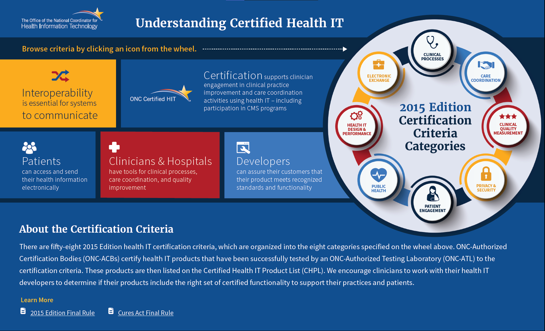 Understanding Certified Health IT