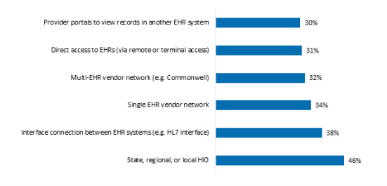 Progress and Ongoing Challenges to Electronic Public Health Reporting Among  Non-Federal Acute Care Hospitals