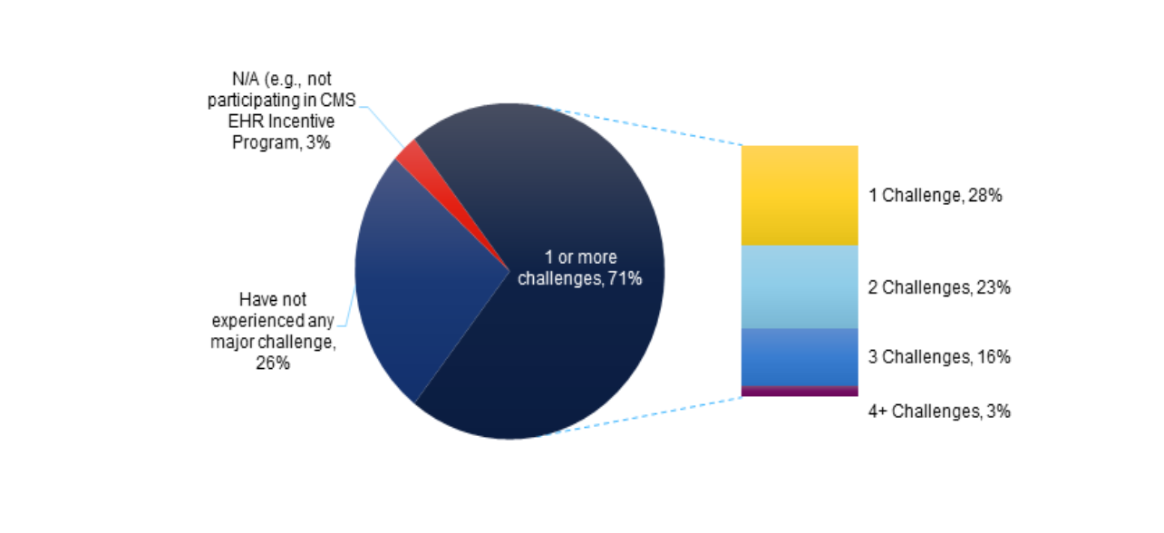 Figure 2 - Number of challenges experienced by non-federal acute care hospitals, 2019. This figure contains two graphics that show the number of challenges experienced by U.S. non-federal acute care hospitals in 2019. The first graphic on the left contains a pie chart that shows the percentage of hospitals that reported experiencing a challenge when reporting to public health agencies in 2019. Seventy-one percent of hospitals reported experiencing one or more challenges. Twenty-six percent of hospitals reported not having experienced any major challenge. Three percent of hospitals reported “N/A” (e.g. not participating in a CMS EHR Incentive Program). The second graphic on the right contains a vertical stacked bar chart that shows the number of challenges hospitals reported experiencing when reporting to public health agencies in 2019. Twenty-eight percent of hospitals reported experiencing one challenge. Twenty-three percent of hospitals reported experiencing two challenges. Sixteen percent of hospitals reported experiencing three challenges. Three percent of hospitals reported experiencing four or more challenges.