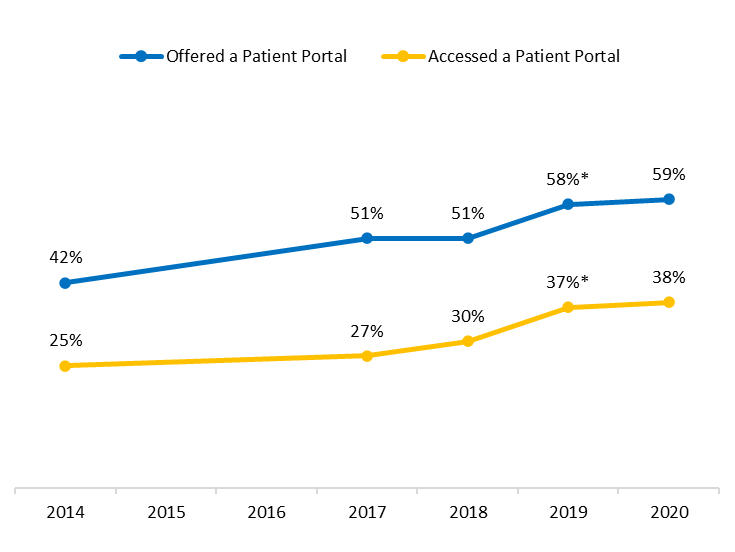 This figure contains a line chart illustrating the percent of individuals nationwide who were offered a patient portal by a health care provider or insurer and accessed their patient portal in the years 2014, 2017, 2018, 2019, and 2020. In 2014, 42 percent of individuals were offered a patient portal and 25 percent accessed their portal. In 2017, 51 percent of individuals were offered a patient portal and 27 percent accessed their portal. In 2018, 51 percent of individuals were offered a patient portal and 30 percent accessed their portal. In 2019, 58 percent of individuals were offered a patient portal and 37 percent accessed their portal – a statistically significant increase from 2018. In 2020, 59 percent of individuals were offered a patient portal and 38 percent accessed their portal. There were no statistically significant differences in the percent of individuals who were offered or accessed their portal between the years 2014 and 2017, 2017 and 2018 or 2019 and 2020.