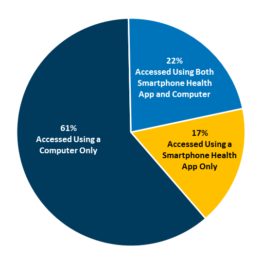 This figure contains a pie chart illustrating the methods of access used by individuals who accessed their portal at least once within the past year (referred to as “patient portal users”). In 2020, 61 percent of patient portal users accessed their portal using a computer only; 17 percent of patient portal users accessed their portal using a Smartphone health app only; and 22 percent of patient portal users accessed their portal using both a Smartphone health app and a computer.