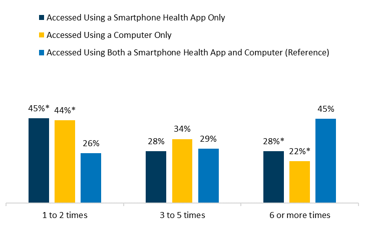 This figure contains a clustered column chart showing the methods individuals used to access their patient portal in the past year by frequency of access. The first cluster of three columns illustrates that among individuals who accessed their patient portal 1 to 2 times in 2020, 45 percent accessed their portal using only a Smartphone health app and 44 percent accessed their portal using only a computer – a statistically significant difference compared to the 26 percent who accessed their portal using both a Smartphone health app and a computer. The second cluster of three columns illustrates that among individuals who accessed their patient portal 3 to 5 times in 2020, 28 percent accessed their portal using only a Smartphone health app, 34 percent accessed their portal using only a computer, and 29 percent accessed their portal using both a Smartphone health app and a computer. There was no significant difference in the methods individuals used to access their portal, among those who accessed their portal 3 to 5 times in 2020. The third cluster of three columns illustrates that among individuals who accessed their patient portal 6 or more times in 2020, 28 percent accessed their portal using only a Smartphone health app and 22 percent accessed their portal using only a computer – a statistically significant difference compared to the 45 percent who accessed their portal using both a Smartphone health app and a computer. 