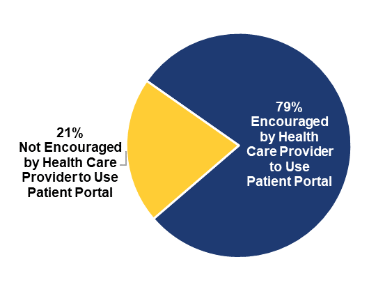This figure contains a pie chart illustrating the percent of individuals encouraged by their health care provider to use their patient portal in the past year. Among individuals who were offered access to their patient portal in 2020, 79 percent were encouraged by their health care provider to use their patient portal and 21 percent of individuals were not encouraged by their health care provider to use their patient portal.