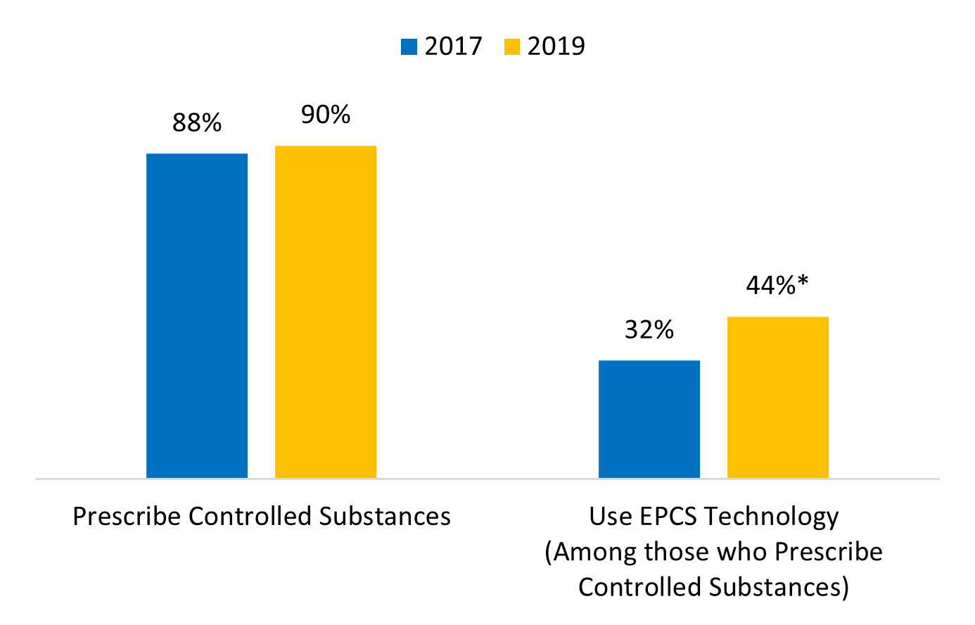 Percent of office-based physicians that prescribe controlled substances and use EPCS technology, 2017-2019.