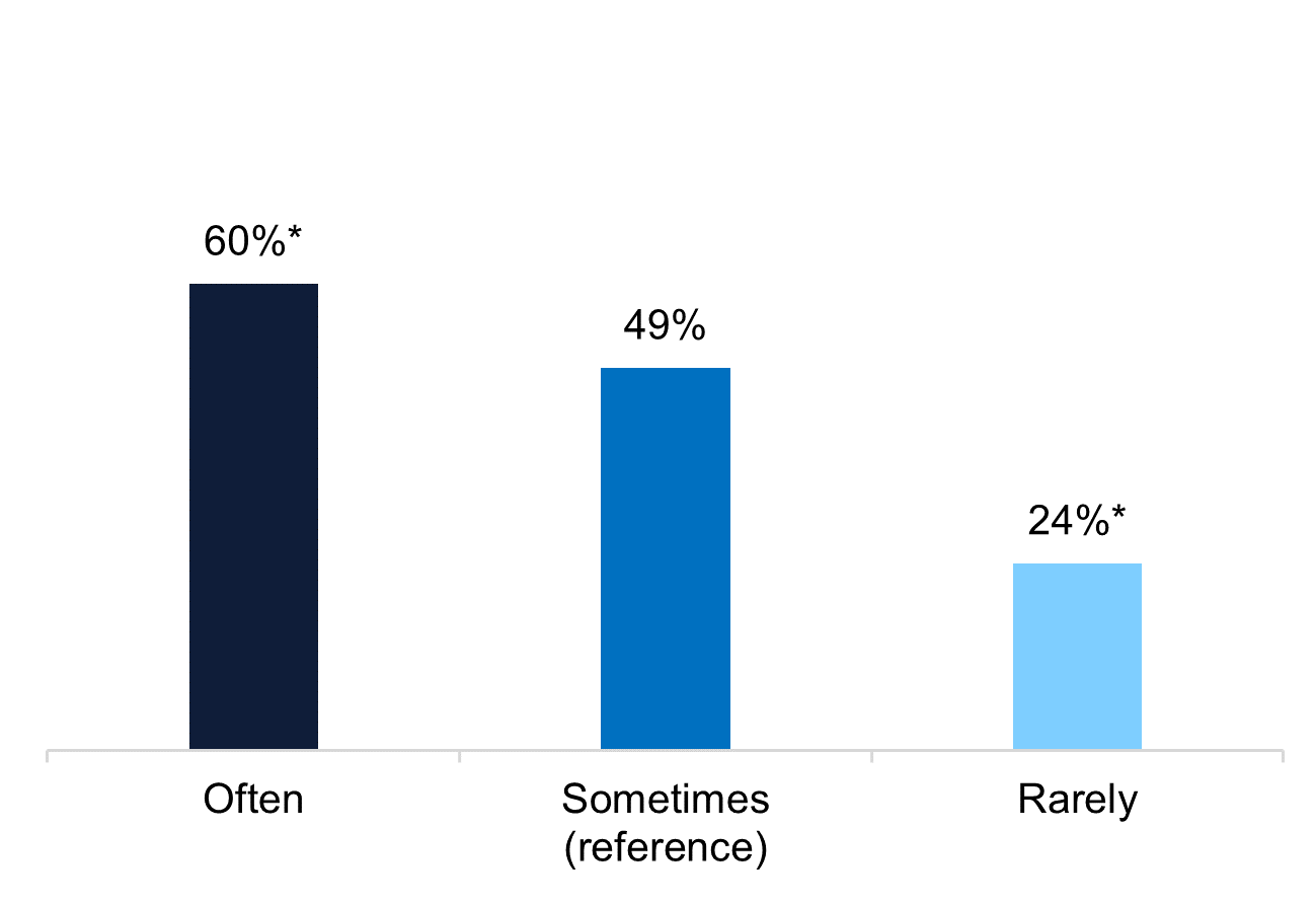 Percent of office-based physicians that use EPCS technology by frequency of prescribing controlled substances, 2019.