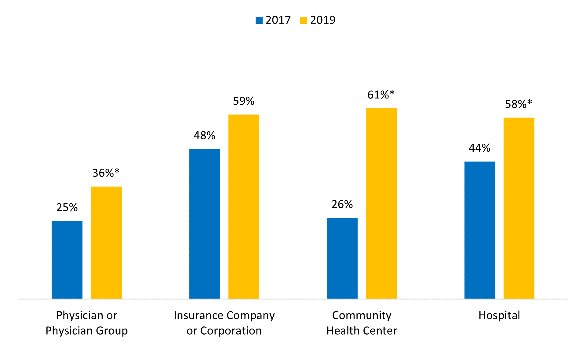 Figure 3: Percent of office-based physicians that use EPCS technology by practice ownership, 2017-2019.