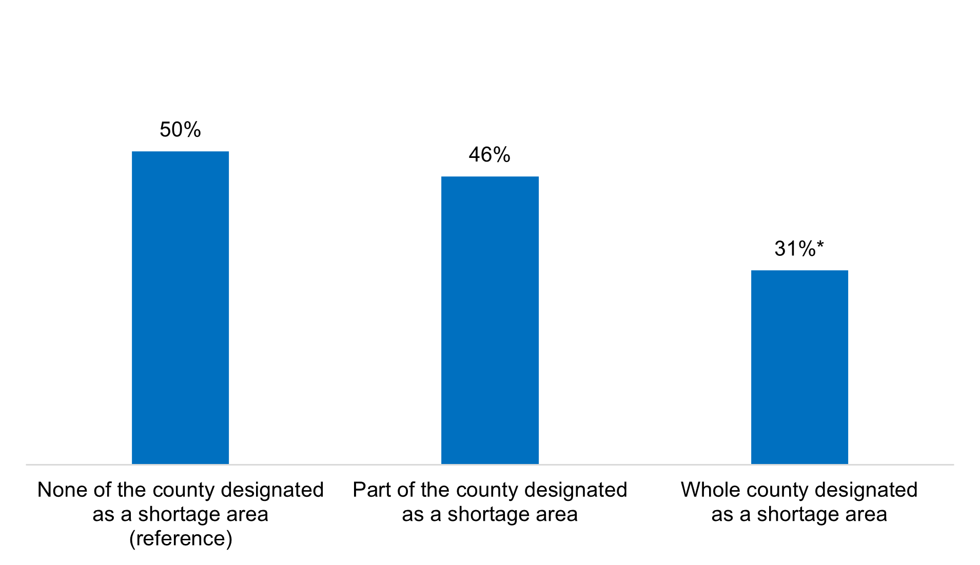 Figure 4: Percent of office-based physicians that use EPCS technology by mental health care provider shortage area, 2019.