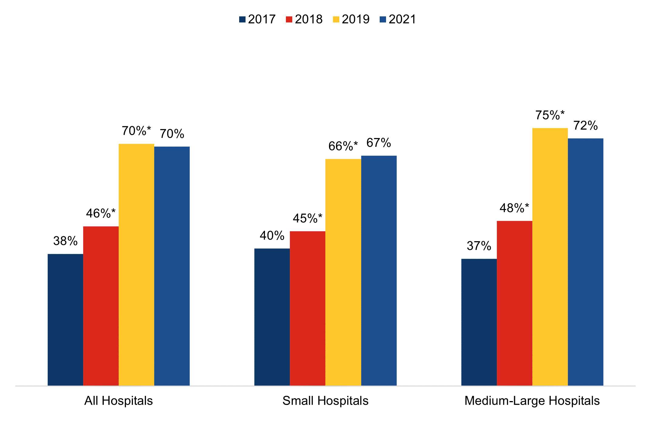 The figure is a bar chart that shows the percent of all hospitals, small hospitals and medium and large hospitals that provided patients access to their health information through an app for the years 2017, 2018, 2019 and 2021. In 2017, 38 percent of all hospitals, 40 percent of small hospitals, and 37 percent of medium and large hospitals provided patients access to their health information through an app. In 2018, 46 percent of all hospitals, 45 percent of small hospitals, and 48 percent of medium and large hospitals provided patients access to their health information through an app. These were all statistically significant increases from 2017. In 2019, 70 percent of all hospitals, 66 percent of small hospitals, and 75 percent of medium and large hospitals provided patients access to their health information through an app. These were all statistically significant increases from 2018. In 2021, 70 percent of all hospitals, 67 percent of small hospitals, and 72 percent of medium and large hospitals provided patients access to their health information through an app. These were not statistically different from the rates in 2019.