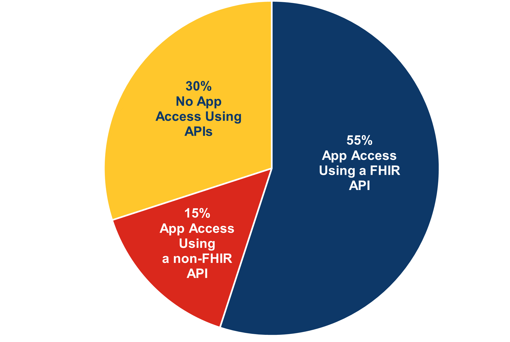 The figure is a pie chart and shows three distinct segments. 55 percent of hospitals provided patient access to their health information through apps using a fast healthcare interoperability resource standardized application programming interface. 15 percent of hospitals provided patient access to their health information through apps not using the fast healthcare interoperability resource standard. 30 percent of hospitals did not provide patient access to their health information through an app.