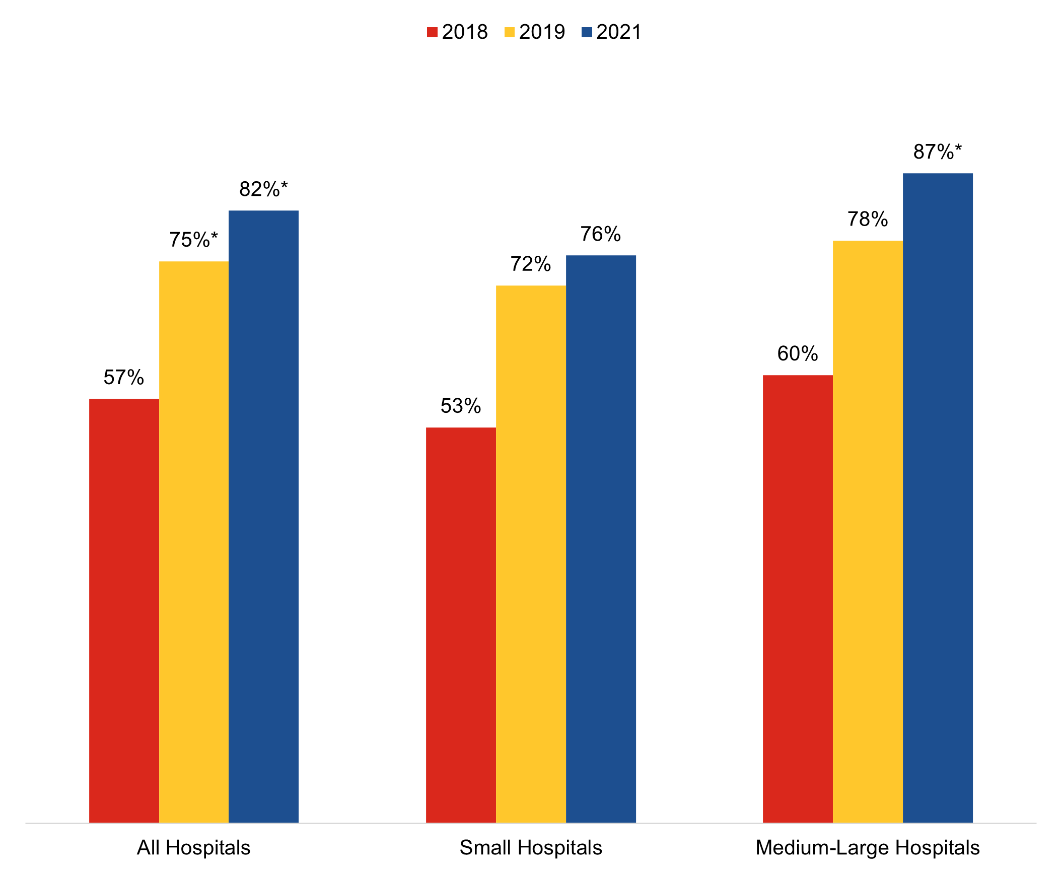 The figure is a bar chart that shows the percent of all hospitals, small hospitals and medium and large hospitals that provided patients access to clinical notes through an online portal for the years 2018, 2019 and 2021. In 2018, 57 percent of all hospitals, 53 percent of small hospitals, and 60 percent of medium and large hospitals provided patients access to clinical notes through an online portal. In 2019, 75 percent of all hospitals, 72 percent of small hospitals, and 78 percent of medium and large hospitals provided patients access to their clinical notes through an online portal. These were all statistically significant increases from 2018. In 2021, 82 percent of all hospitals, 76 percent of small hospitals, and 87 percent of medium and large hospitals provided patients access to their health information through an app. These were statistically significant increases for all hospitals and medium and large hospitals from 2019.