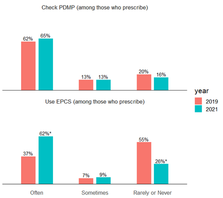 This figure contains a vertical clustered column chart with two panels. The top panel illustrates physician-reported frequency of checking the PDMP among those who prescribed controlled substances in 2019 and 2020. The bottom panel illustrates physician-reported frequency of using EPCS among those who prescribed controlled substances in 2019 and 2020. For both panels, frequency is on the horizontal-axis (often, sometimes, rarely or never) and the share of physicians who reported checking the PDMP and using EPCS, respectively, is on the vertical-axis (0 to 100 percent).   In the top panel, the first cluster of columns shows that 62 percent of physicians checked the PDMP “often” in 2019 compared to 65 percent in 2021. The second cluster of columns shows that 13 percent of physicians checked the PDMP “sometimes” in 2019 and 2021 (no change across years). The third cluster of columns shows that 20 percent of physicians checked the PDMP “rarely or never” in 2019 compared to 16 percent in 2021.   In the bottom panel, the first cluster of columns shows that 37 percent of physicians used EPCS “often” in 2019 compared to 62% in 2021, a statistically significant increase. The second cluster of columns shows that 7 percent of physicians used EPCS “sometimes” in 2019 compared to 9 percent in 2021. The third cluster of columns shows that 55 percent of physicians used EPCS “rarely or never” in 2019 compared to 26 percent in 2021, a statistically significant decrease. 