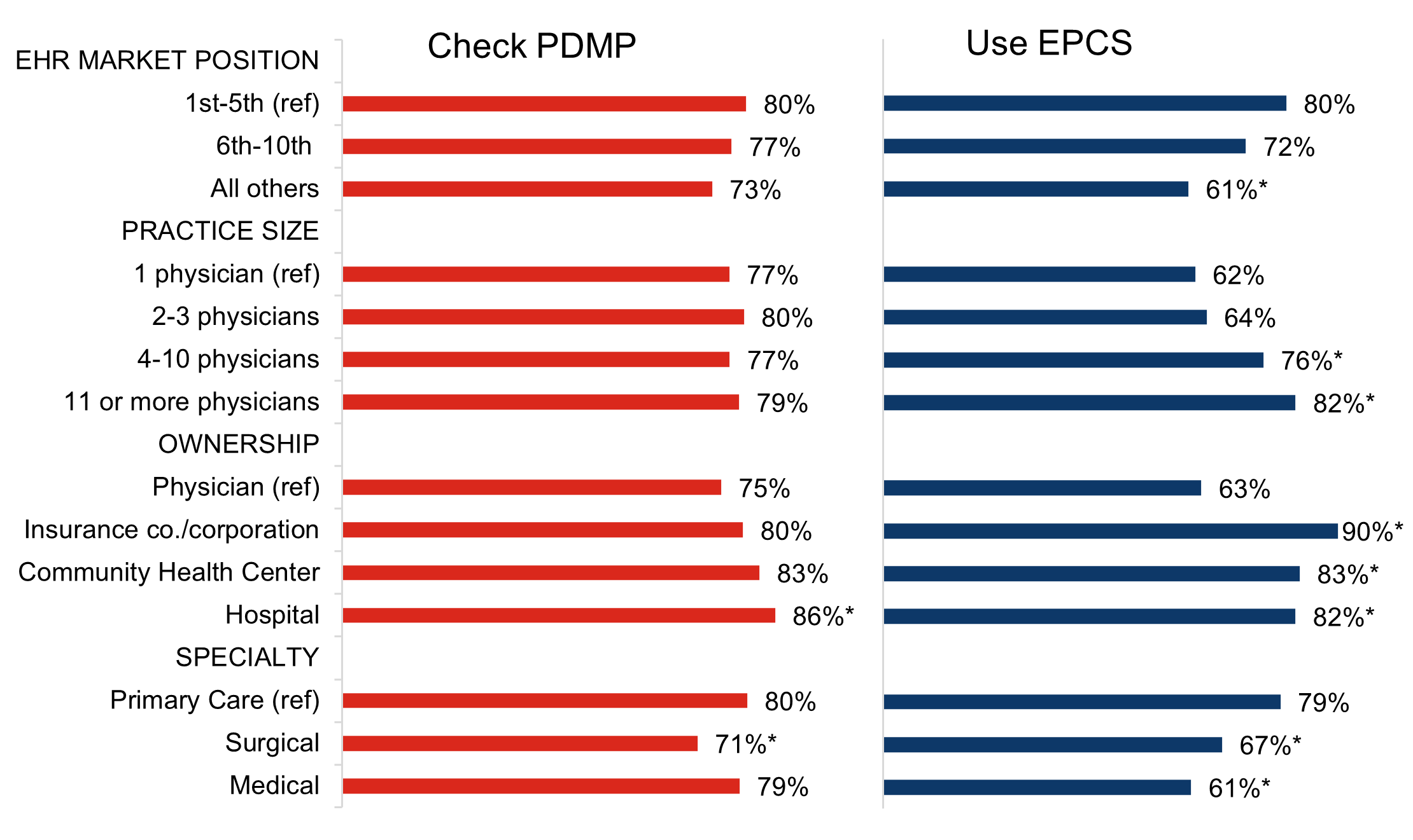 This figure contains a horizontal clustered bar chart that illustrates the percent of physician prescribers of controlled substances who reported they check the PDMP (left panel) and use EPCS (right panel) in 2021, by practice characteristics.  In the left panel, compared to 80 percent of physicians with an EHR vendor in the 1st to 5th market position, 77 percent of physicians with an EHR vendor in the 6th to 10th market position and 73 percent with all other vendors checked the PDMP in 2021. Compared to 77 percent of physicians in a solo practice, 80 percent of physicians in a practice with 2 to 3 physicians, 77 percent in a practice with 4 to 10 physicians, and 79 percent in a practice with 11 or more physicians checked the PDMP in 2021. Compared to 75 percent of physicians in a physician-owned practice, 80 percent of physicians in insurance company/corporation owned practices, 83 percent in community health center owned practices, and 86 percent in hospital owned practices (a statistically significant difference) checked the PDMP in 2021. Compared to 80 percent of primary care physicians, 71 percent of surgical specialists (a statistically significant difference) and 79 percent of medical specialists checked the PDMP in 2021.  In the right panel, compared to 80 percent of physicians with an EHR vendor in the 1st to 5th market position, 72 percent of physicians with an EHR vendor in the 6th to 10th market position and 61 percent with all other vendors (a statistically significant difference) used EPCS in 2021. Compared to 62 percent of physicians in a solo practice, 64 percent of physicians in a practice with 2 to 3 physicians, 76 percent in a practice with 4 to 10 physicians (a statistically significant difference), and 82 percent in a practice with 11 or more physicians (a statistically significant difference) used EPCS in 2021. Compared to 63 percent of physicians in a physician-owned practice, 90 percent of physicians in insurance company/corporation owned practices, 83 percent in community health center ow