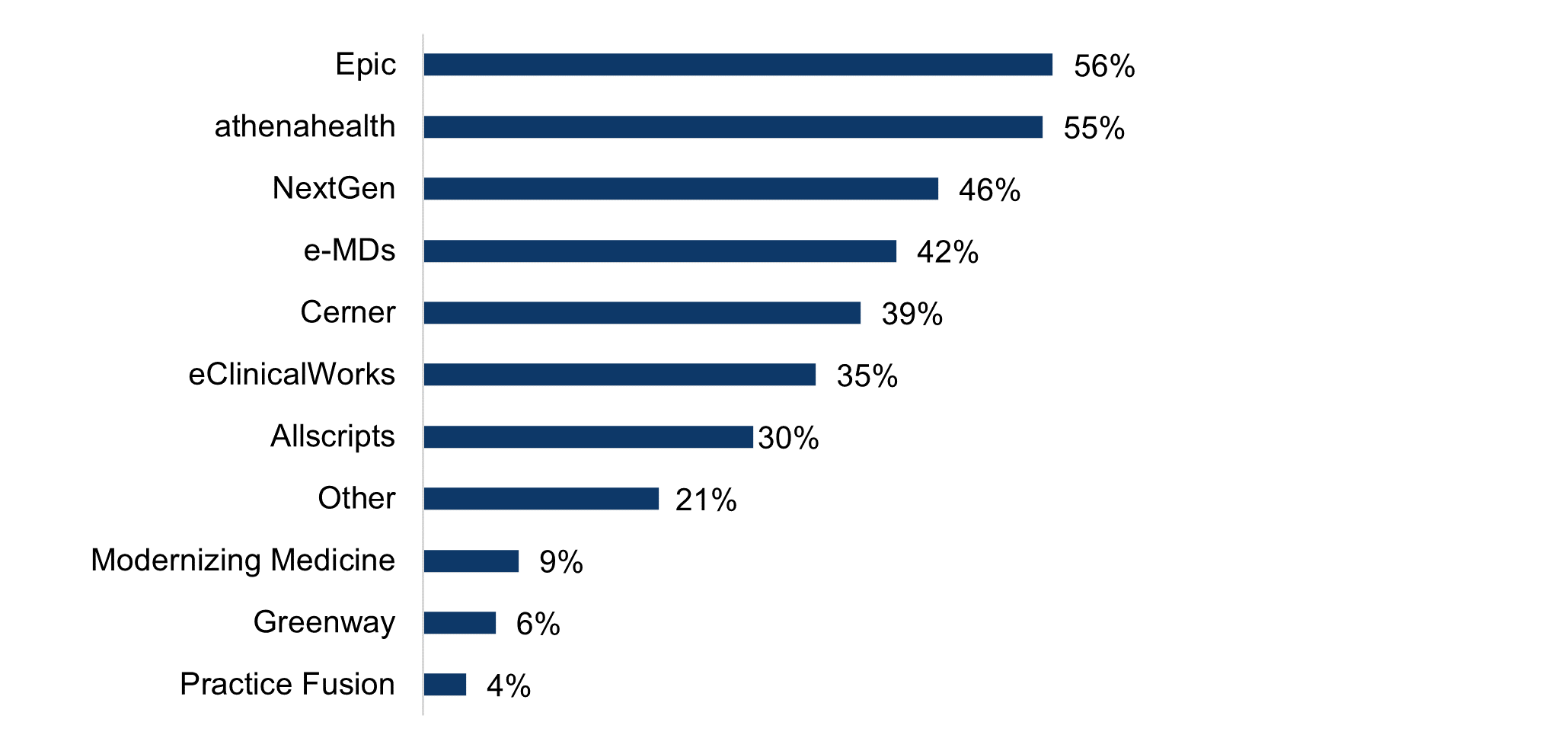 This figure contains a horizontal clustered bar chart illustrating, among physicians who prescribe controlled substances and check their state's PDMP, the percent who accessed the PDMP through their EHR in 2021, by EHR vendor. Data were sorted to display rates from highest (top) to lowest (bottom). Compared to the 34 percent national average in 2021, rates of physicians accessing the PDMP through their EHR ranged from 56 percent among Epic users, 55 percent among athenahealth users, 46 percent among NextGen users, 42 percent among e-MDs users, 39 percent among Cerner users, 35 percent among eClinicalWorks users, 30 percent among Allscripts users, 21 percent among users of other developers not listed in the survey, 9 percent among Modernizing Medicine users, 6 percent among Greenway users, to 4 percent among Practice Fusion users. 