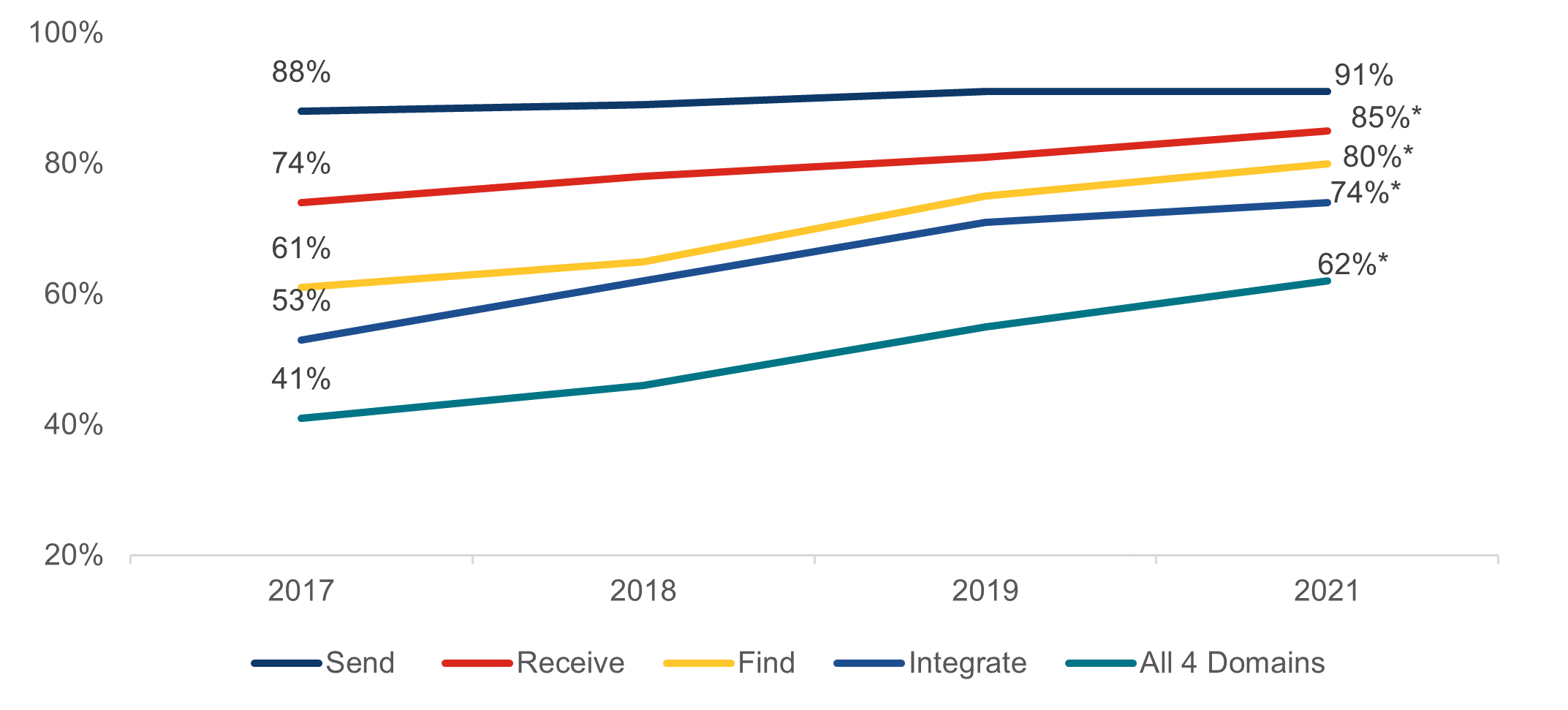 Figure 1 shows trends in five interoperability domains (send, receive, find, integrate, and all four domains) between 2017 and 2021 as trending lines. In 2017, 88%, 74%, 61%, 53%, and 41% of hospitals sent, received, found, integrated information, and engaged in all four domains, respectively. In 2021, 91%, 85%, 80%, 74%, and 62% of hospitals sent, received, found, integrated information, and engaged in all four domains, respectively. The change between 2017 and 2021 was statistically significant across all domains. 