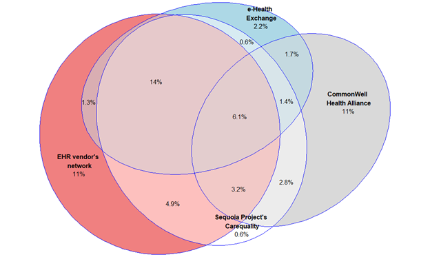 Figure 6 shows relationship between participation in each national network in 2021. In 2021, about 4 in 10 (39%) hospitals reported participating in more than one of four measured national networks. Eleven percent of hospitals reported only participating in CommonWell Health Alliance and no other national network.There were few hospitals (0.6%) that only participate in Carequality and no other national network, consistent with its role as a framework.