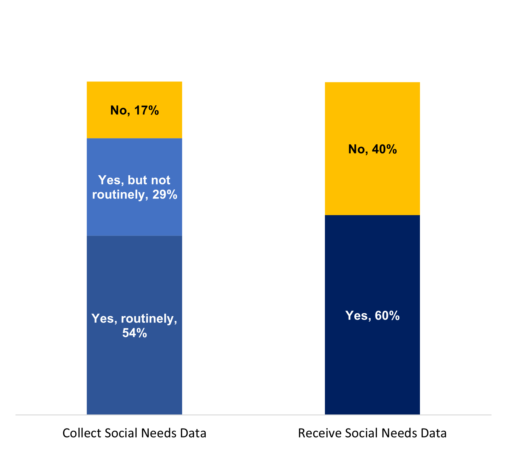 This figure contains a vertical stacked column chart showing the percent of hospitals that collected and electronically received data on patients’ health related social needs from external sources in 2022. The first stacked column shows that in 2022, 17 percent of hospitals reported not collecting data on patients’ health related social needs compared to 29 percent indicating they collected this information, but not routinely, and 54 percent of hospitals indicating they collected this information routinely. The second stacked column shows that in 2022, 40 percent of hospitals reported not electronically receiving data on patients’ health related social needs from external sources while 60 percent of hospitals indicated they received this information.