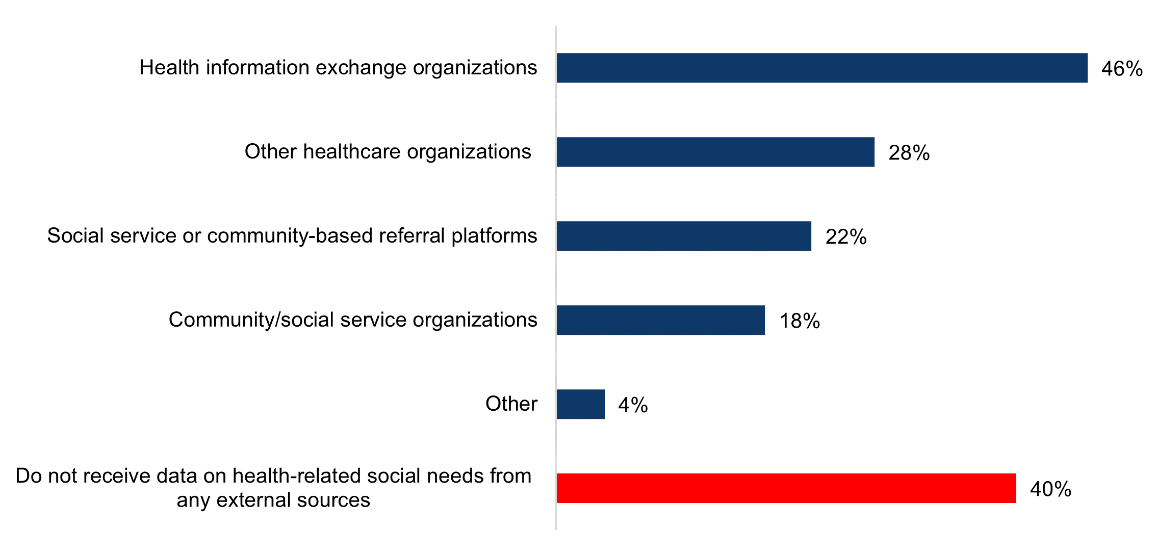This figure contains a horizontal column chart illustrating the methods and sources from which hospitals electronically received data on patients’ health-related social needs. In 2022, 46 percent of hospitals indicated they received social needs data from health information exchange organizations (HIEs), 28 percent reported receiving social needs data from other healthcare organizations, 22 percent indicated they received social needs data through social service or community-based referral platforms, 18 percent indicated they received social needs data from community/social service organizations, and 4 percent received social needs data from other sources. About 40 percent of hospitals reported they did not receive social needs data from any external sources.  