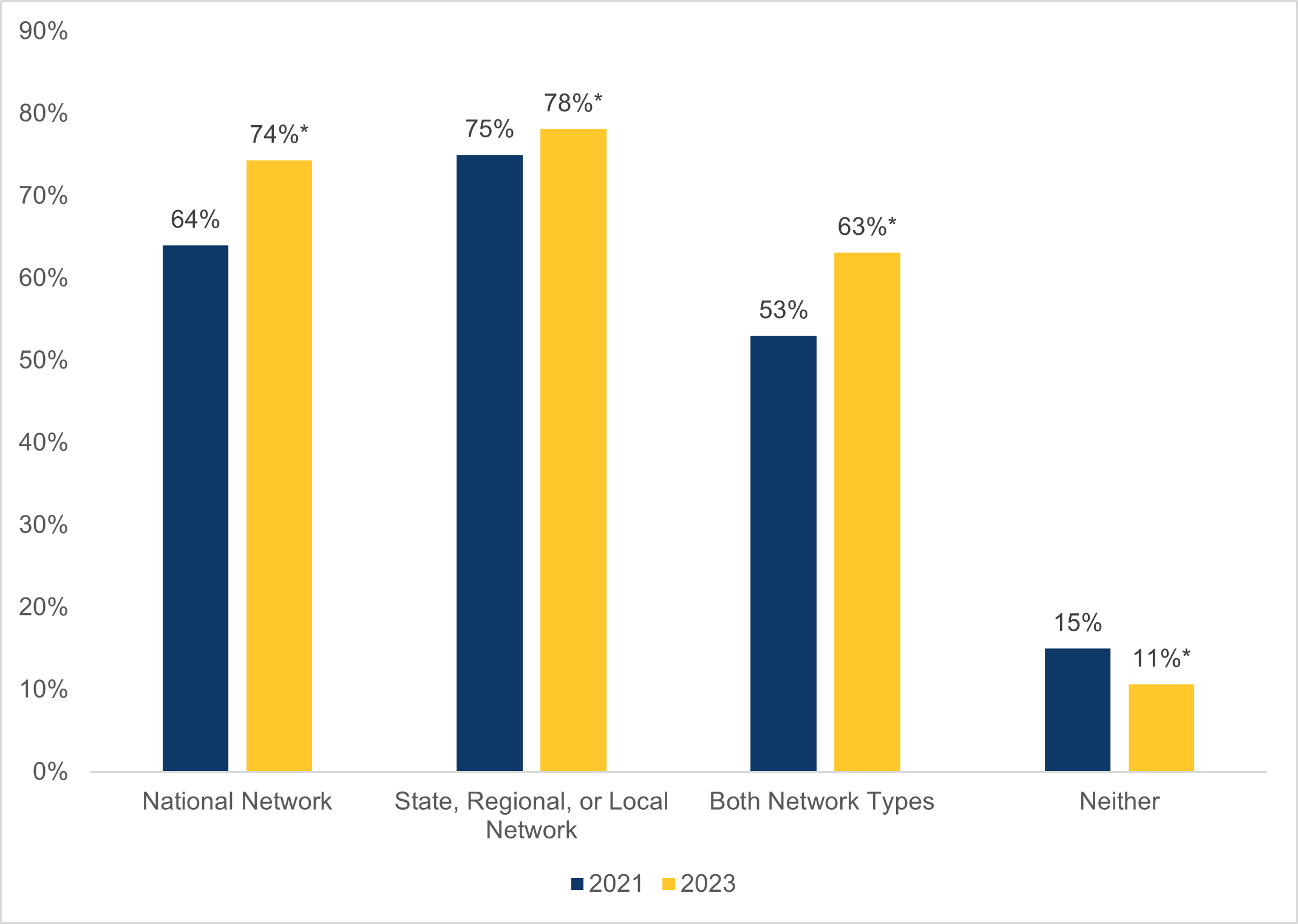statistically significant difference.