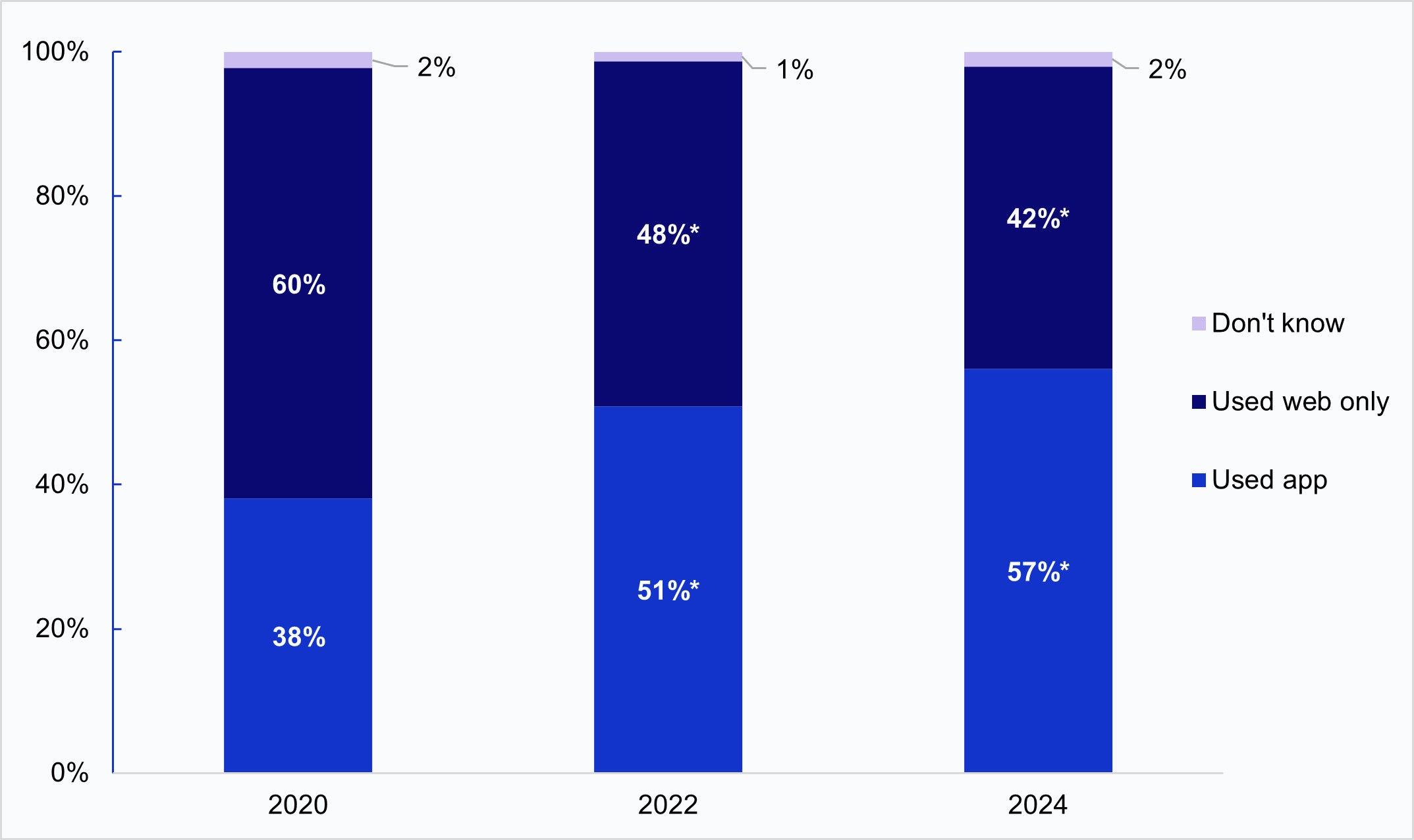 The image contains a stacked column chart showing the percentage of individuals who accessed their medical records using different methods—web only, app, or "don't know"—across three years: 2020, 2022, and 2024. Each bar is divided into three segments illustrating the share of individuals who used each method.  The first column shows that in 2020, 38 percent accessed via app, 60 percent via web only, and 2 percent don’t know how they accessed their records. The second column shows that in 2022, 51 percent accessed via app, 48 percent via web only, and 1 percent don’t know how they accessed their records. The third column shows that in 2024, 57 percent accessed via app, 42 percent via web only, and 2 percent don’t know how they accessed their records. The chart highlights a significant increase in app usage for accessing online medical records between 2020 and 2024 and a significant decline in web-only usage. The "don't know" category remained minimal across all years. Data points are labeled with percentages for each year, and some are marked with an asterisk (*) to denote statistically significant changes from the prior year.