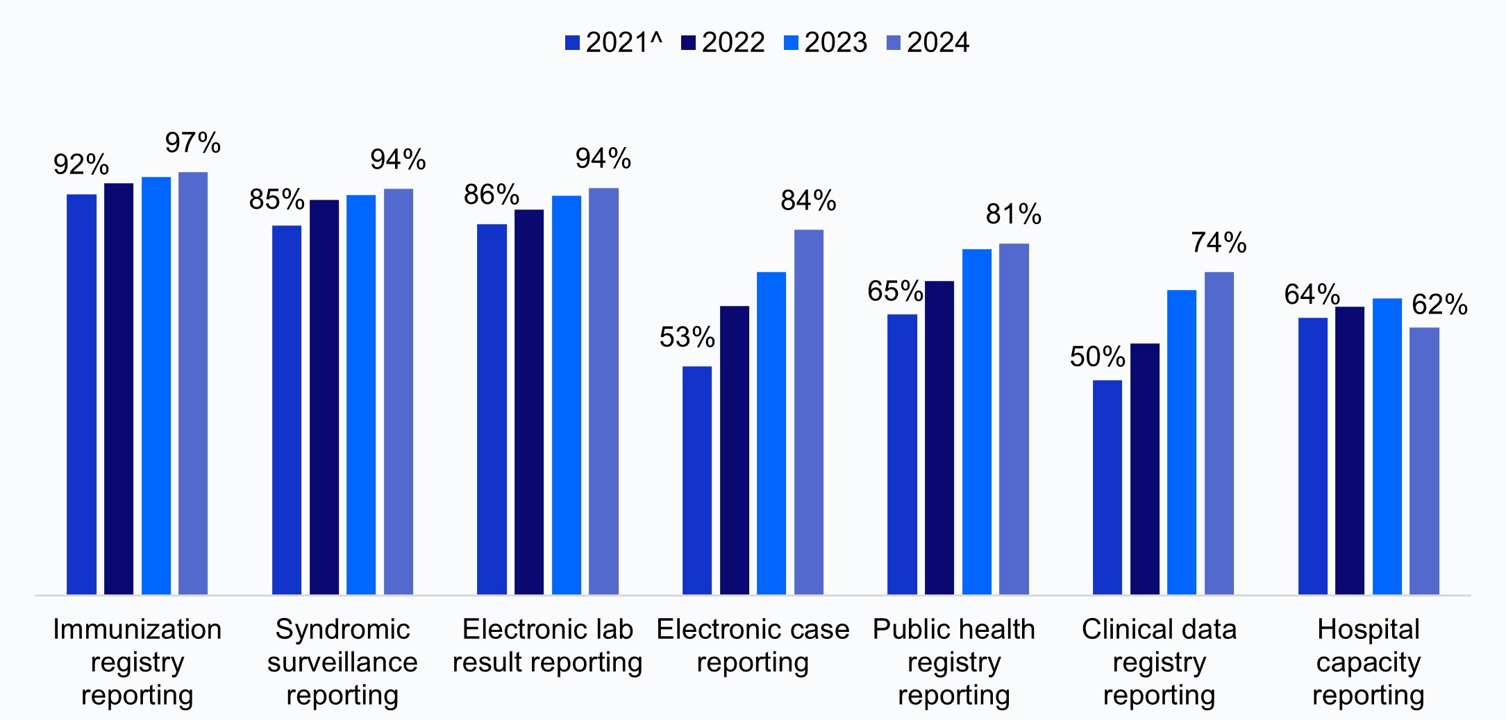 This figure contains a clustered vertical column bar chart illustrating the percentage of hospitals engaged in electronic reporting of seven different public health reporting types from 2021 to 2024. The first cluster of columns illustrates the percentage of hospitals that were engaged in immunization registry reporting for each year: 92 percent in 2021, 95 percent in 2022, 96 percent in 2023, and 97 percent in 2024. The second cluster of columns illustrates the percentage of hospitals that were engaged in syndromic surveillance reporting for each year: 85 percent in 2021, 91 percent in 2022, 92 percent in 2023, and 94 percent in 2024. The third cluster of columns illustrates the percentage of hospitals that were engaged in electronic lab reporting for each year: 86 percent in 2021, 89 percent in 2022, 92 percent in 2023, 94% in 2024. The fourth cluster of columns illustrates the percentage of hospitals that were engaged in electronic case reporting for each year: 53 percent in 2021, 67 percent in 2022, 75 percent in 2023, and 84 percent in 2024. The fifth cluster of columns illustrates the percentage of hospitals that were engaged in public health registry reporting for each year: 65 percent in 2021, 72 percent in 2023, 80 percent in 2023, and 81 percent in 2024. The sixth cluster of columns illustrates the percentage of hospitals that were engaged in clinical data registry reporting for each year: 50 percent in 2021, 58 percent in 2022, 70 percent in 2023, and 74 percent in 2024.The seventh cluster of columns illustrates the percentage of hospitals that were engaged in hospital capacity reporting for each year: 64 percent in 2021, 67 percent in 2022, 68 percent in 2023, and 62 percent in 2024.
This figure highlights the increasing trend in public health reporting from 2021 to 2024.