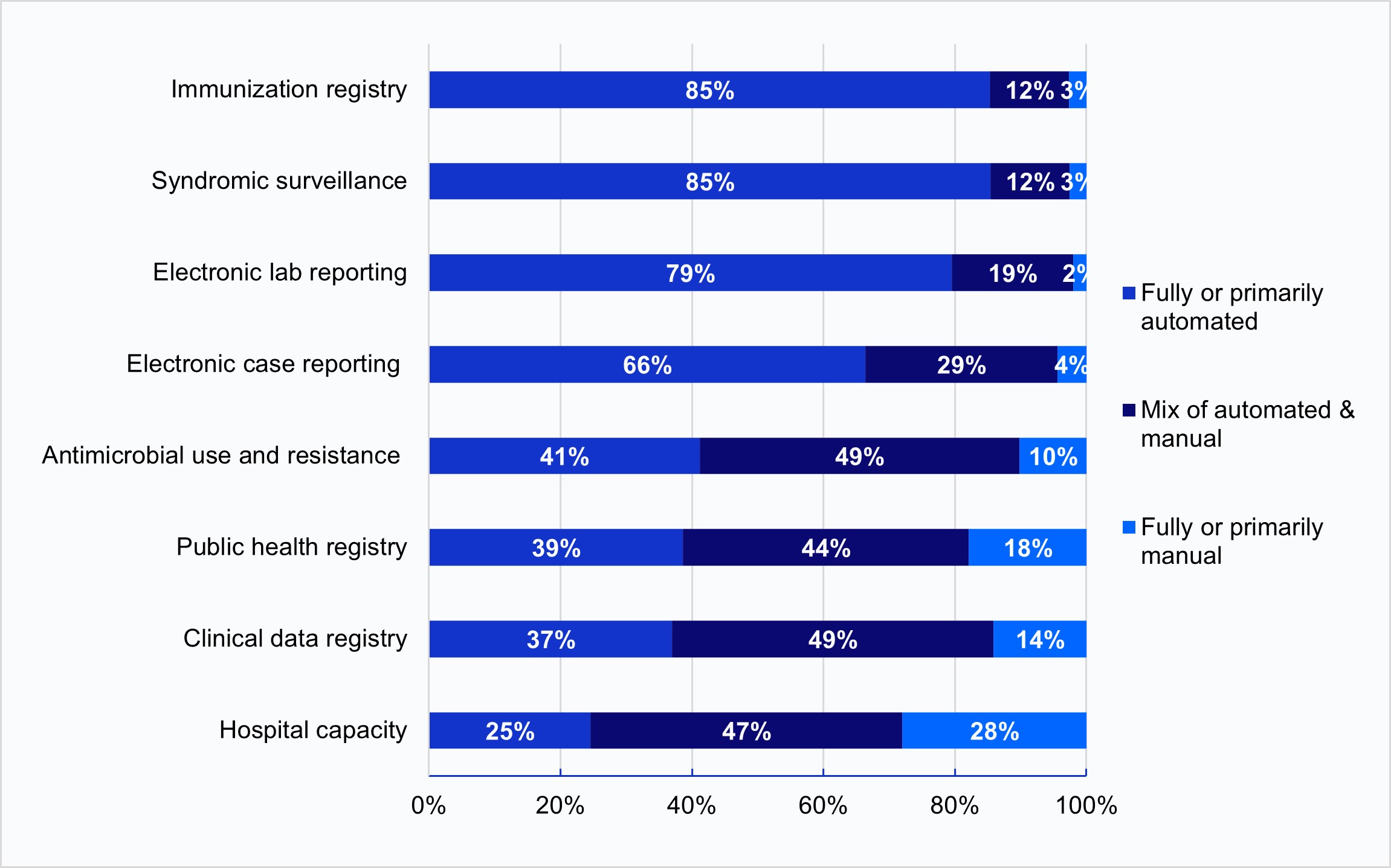 This figure contains a horizontal stacked bar chart illustrating the types of processes used by hospitals to submit data electronically for eight types of public health reporting in 2024. Each bar is divided into three segments and indicates the percentage of hospitals that used each type of process for electronic reporting: “Fully or primarily automated”, “Mix of automated and manual”, and “Fully or primarily manual.” The first bar shows that 85 percent of hospitals used fully or primarily automated processes for immunization registry reporting, 12 percent used a mix of automated and manual processes, and 3 percent used fully or primarily manual processes.The second bar shows that 85 percent of hospitals used fully or primarily automated processes for syndromic surveillance reporting, 12 percent used a mix of automated and manual processes, and 3 percent used fully or primarily manual processes. The third bar shows that 79 percent of hospitals used fully or primarily automated processes for electronic lab reporting, 19 percent used a mix of automated and manual processes, and 2 percent used fully or primarily manual processes. The fourth bar shows that 66 percent of hospitals used fully or primarily automated processes for electronic case reporting, 29 percent used a mix of automated and manual processes, and 4 percent used fully or primarily manual processes.The fifth bar shows that 41 percent of hospitals used fully or primarily automated processes for antimicrobial use and resistance, 49 percent used a mix of automated and manual processes, and 10 percent used fully or primarily manual processes.The sixth bar shows that 39 percent of hospitals used fully or primarily automated processes for public health registry reporting, 44 percent used a mix of automated and manual processes, and 18 percent used fully or primarily manual processes.The seventh bar shows that 37 percent of hospitals used fully or primarily automated processes for clinical data registry reporting, 49 percent used a mix of automated and manual processes, and 14 percent used fully or primarily manual processes.The eighth bar shows that 25 percent of hospitals used fully or primarily automated processes for hospital capacity reporting, 47 percent used a mix of automated and manual processes, and 28 percent used fully or primarily manual processes.This chart highlights the increased use of fully or primarily automated processes to submit public health data electronically for the core data types of immunization registry, syndromic surveillance, electronic lab and electronic case reporting as well as a mix of automated and manual processes used for optional and newly required data types of antimicrobial resistance and use, public health registry, clinical data registry, and hospital capacity reporting. 