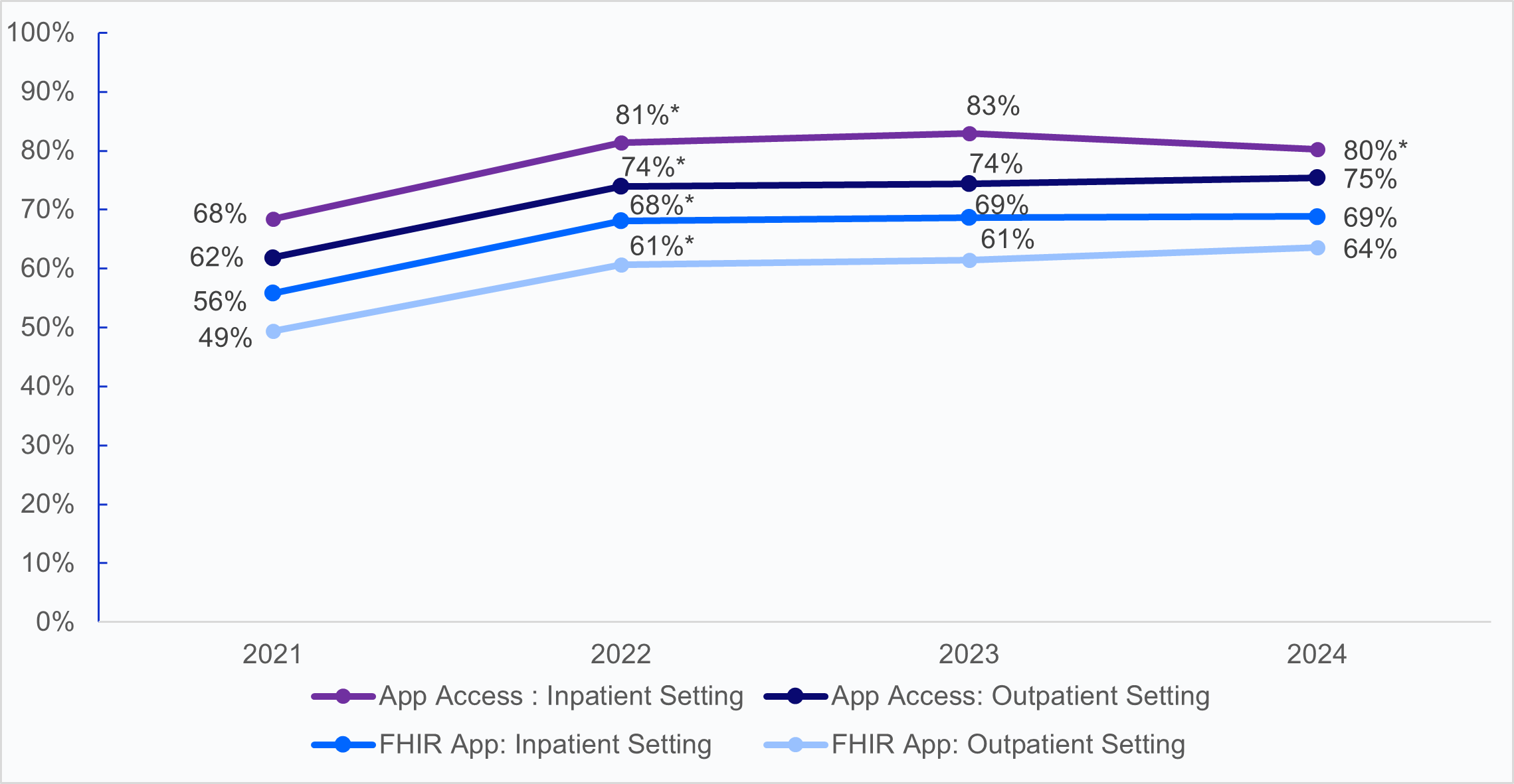 Line chart. The y-axis shows percentage of hospitals from 0% to 100%. The x-axis displays years: 2021, 2022, 2023, and 2024. The chart includes four lines showing adoption of two types of capabilities (App Access and FHIR App) in inpatient and outpatient settings. App Access – Inpatient: 2021: 68%, 2022: 81%*, 2023: 83%, 2024: 80%*.  App Access – Outpatient: 2021: 62%, 2022: 74%*, 2023: 74%, 2024: 75%.  FHIR App – Inpatient: 2021: 56%, 2022: 68%*, 2023: 69%, 2024: 69%.  FHIR App – Outpatient: 2021: 49%, 2022: 61%*, 2023: 61%, 2024: 64%. All four capabilities show an upward trend from 2021 to 2024, with the most significant growth occurring between 2021 and 2022. Asterisks (*) denote statistically significant increases from the prior year (P<.05). Adoption rates are consistently higher for inpatient settings compared to outpatient across both capability types.