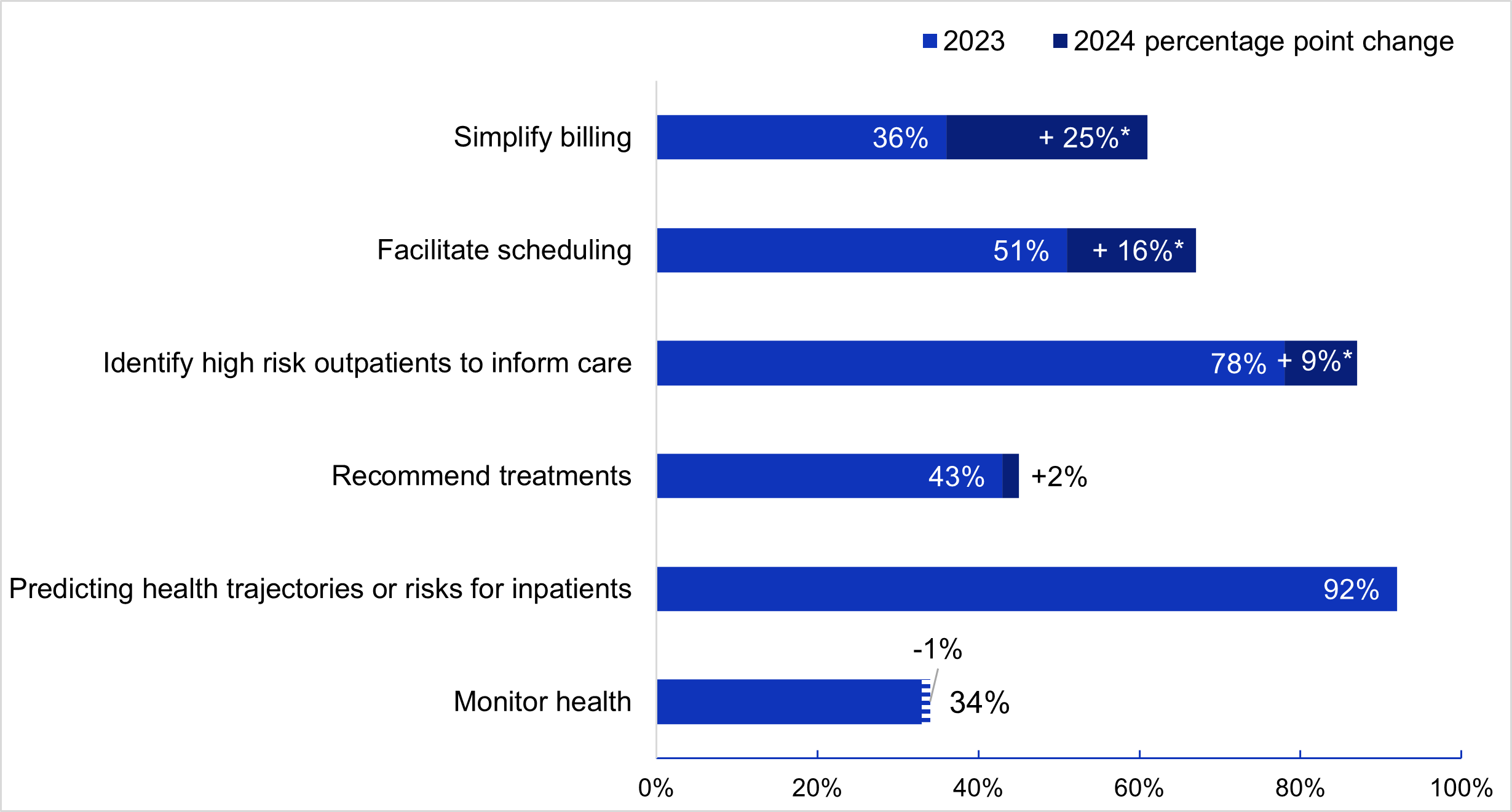 This figure contains a stacked horizontal bar chart showing the percentage of predictive AI use cases for 2023 and 2024. The legend located at the top of the figure illustrates the color mapping: blue represents 2023 and dark blue represents 2024. The first bar shows the use of predictive AI for billing with a 36% usage rate in 2023 (blue) and a 25% percentage point increase in 2024 (dark blue). The second bar shows the use of predictive AI for scheduling, with 51% usage in 2023 (blue) and a 16% percentage point increase in 2024 (dark blue). The third bar shows the use of predictive AI to identify high risk outpatients to inform care, with 78% usage in 2023 (blue) and a 9% percentage point increase in 2024 (dark blue) The fourth bar shows the use of predictive AI for recommending treatments, with 43% usage in 2023 (blue) and a 2% percentage point increase in 2024 (dark blue). The fifth bar shows that 92% of hospitals used predictive AI to predict health trajectories for inpatients in 2023 (blue). There were no changes reported for 2024. The sixth bar shows that 34% of hospitals used predictive AI to monitor health in 2023 (blue), with a 1% percentage point decrease in 2024.  The data highlights the shift in predictive AI use cases from 2023 to 2024. An asterisk indicates a statistically significant change in 2024 from 2023.