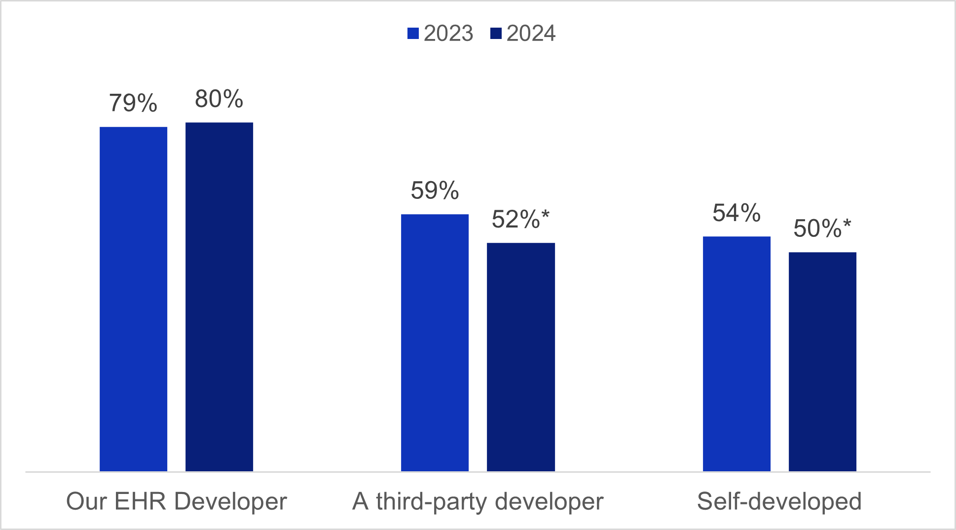 The image is a bar chart comparing percentages across three categories for the years 2023 and 2024. A legend at the top distinguishes the colors for each year. The bars for 2023 are in a lighter blue, and the bars for 2024 are in a darker blue. Each category has two vertical bars; the left bar represents 2023, and the right bar represents 2024. The first category, "Our EHR Developer," shows bars with 79% for 2023 and 80% for 2024. The second category, "A third-party developer," has bars with 59% for 2023 and 52% for 2024, with an asterisk next to 52%. The third category, "Self-developed," shows 54% for 2023 and 50% for 2024, also with an asterisk next to 50%. 