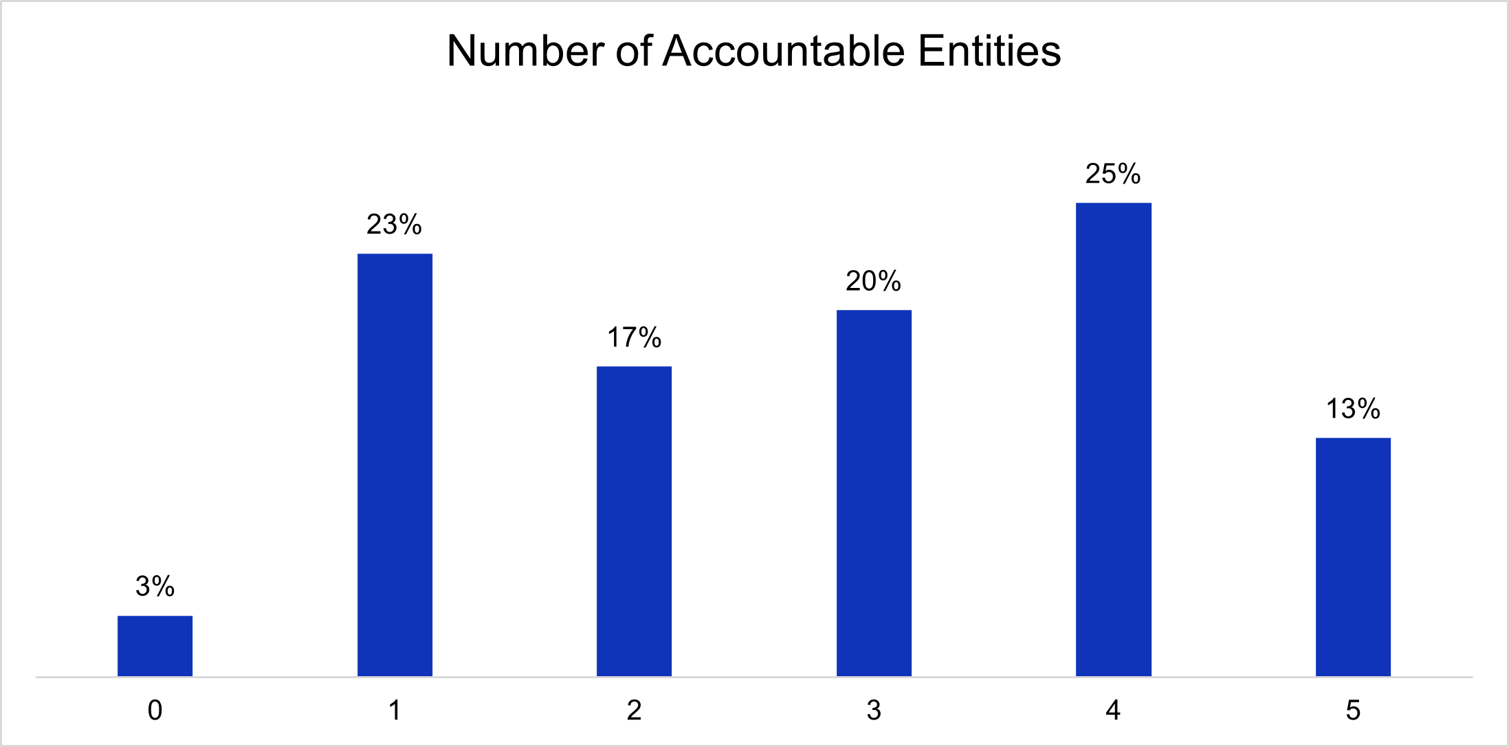 The image is a bar chart showing the percentage of the number of entities accountable for predictive AI evaluation in 2024. It displays six blue bars, each representing a different number from 0 to 5. The height of each bar corresponds to a percentage value. The percentages are labeled above each bar: 3% for 0, 23% for 1, 17% for 2, 20% for 3, 25% for 4, and 13% for 5. 