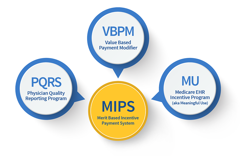 Meaningful Use Incentives Chart