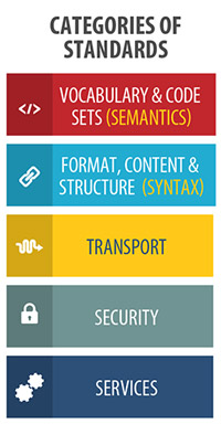 Categories of Standards