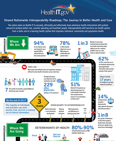 Interoperability Roadmap Infographic