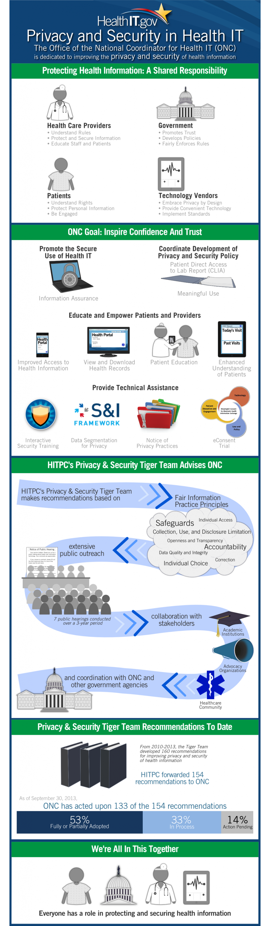ONC Advances Privacy and Security in Health IT Infographic