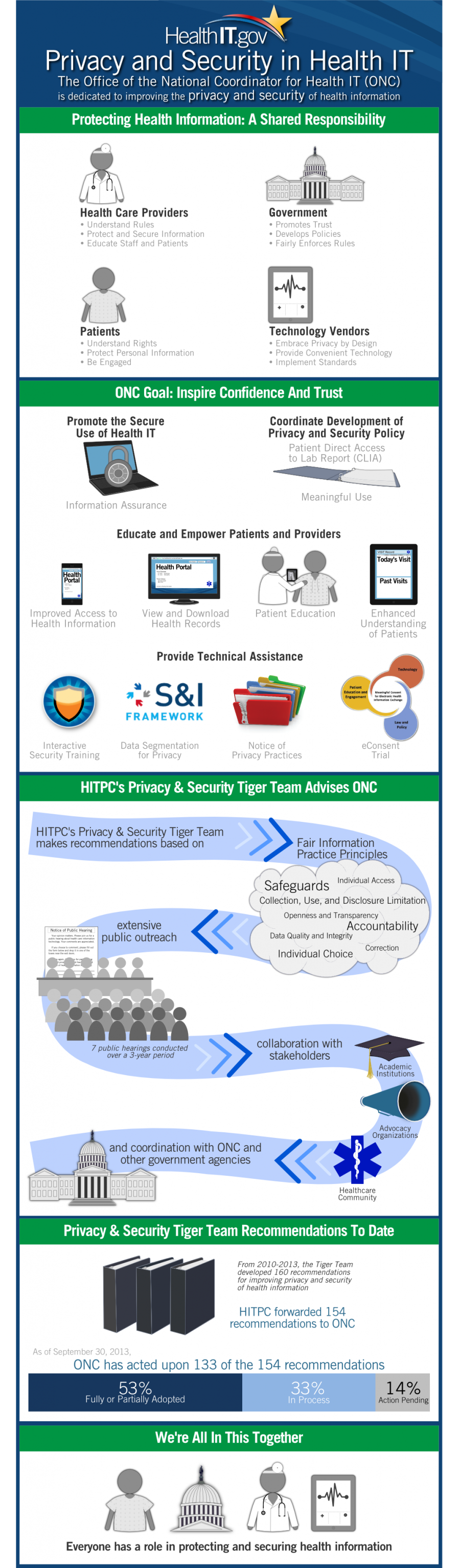 ONC Advances Privacy and Security in Health IT Infographic ONC Advances Privacy and Security in Health IT Infographic