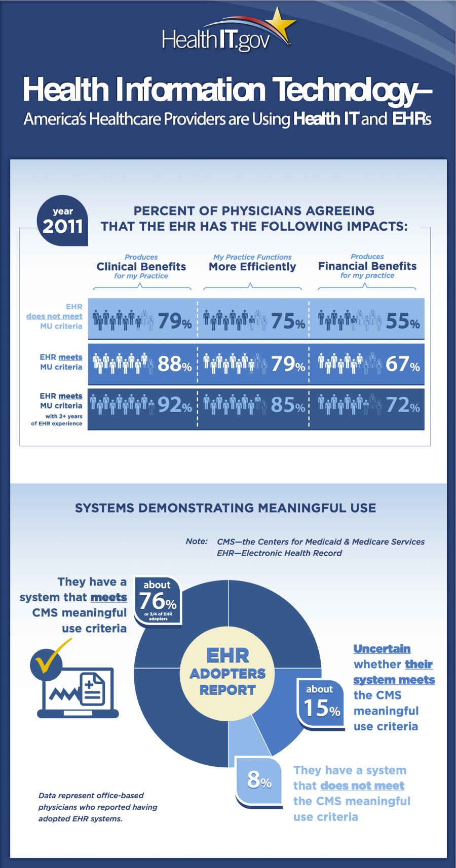 America’s Healthcare Providers are Using Health IT and EHRs Infographic Image