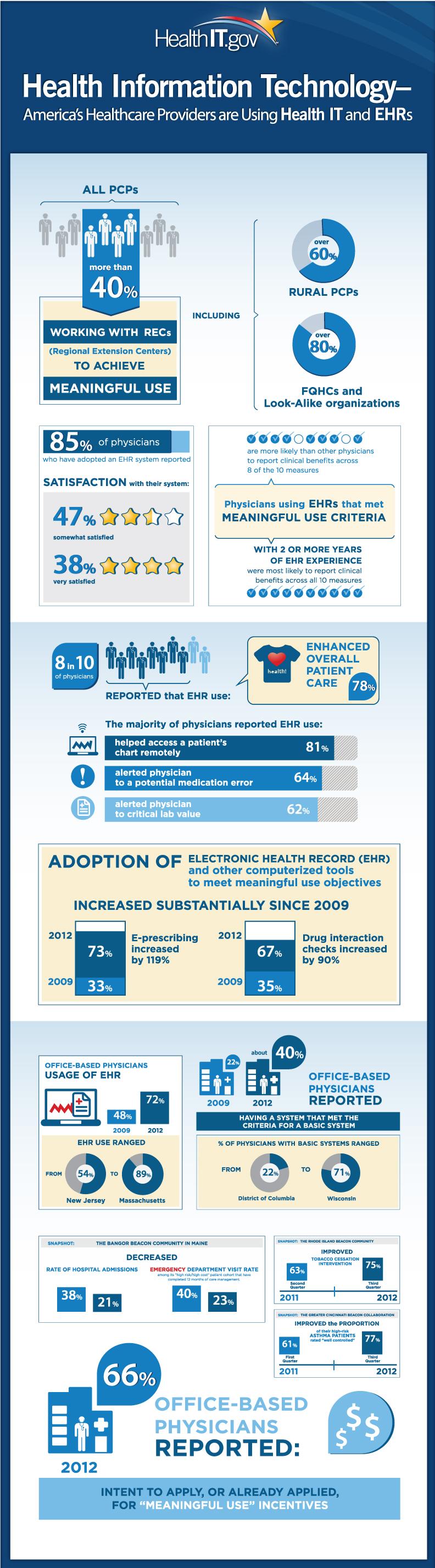Healthcare Providers and Health Information Technology Infographic Image