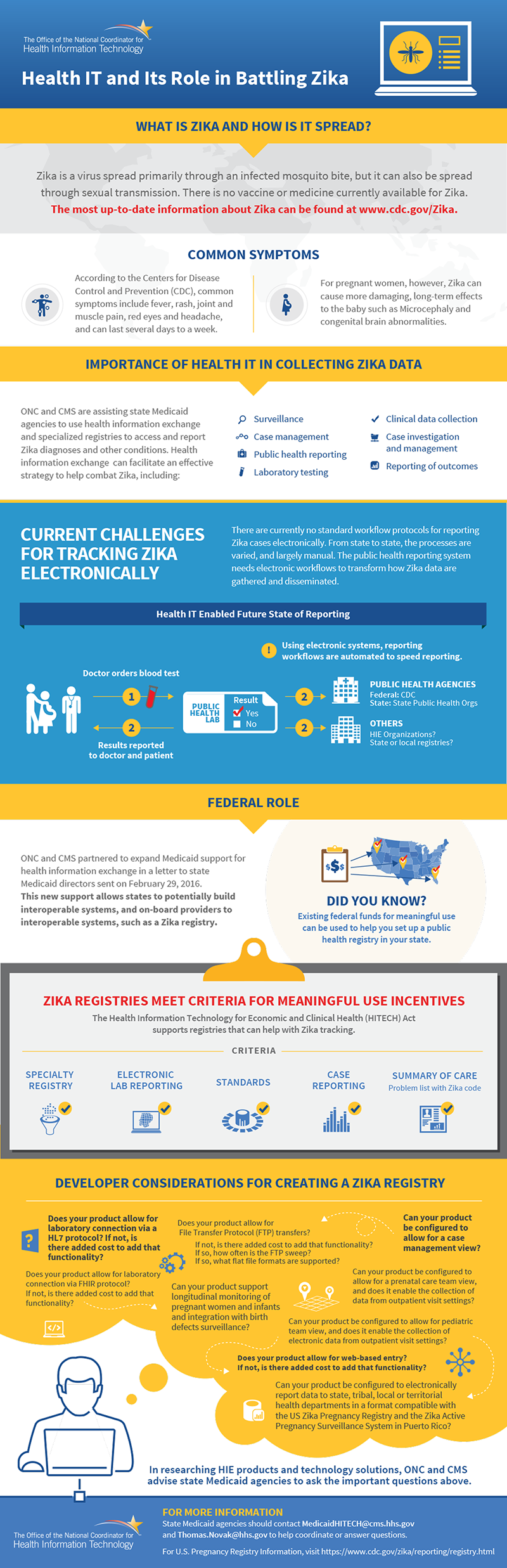 Zika Tracking Infographic Zika Tracking Infographic